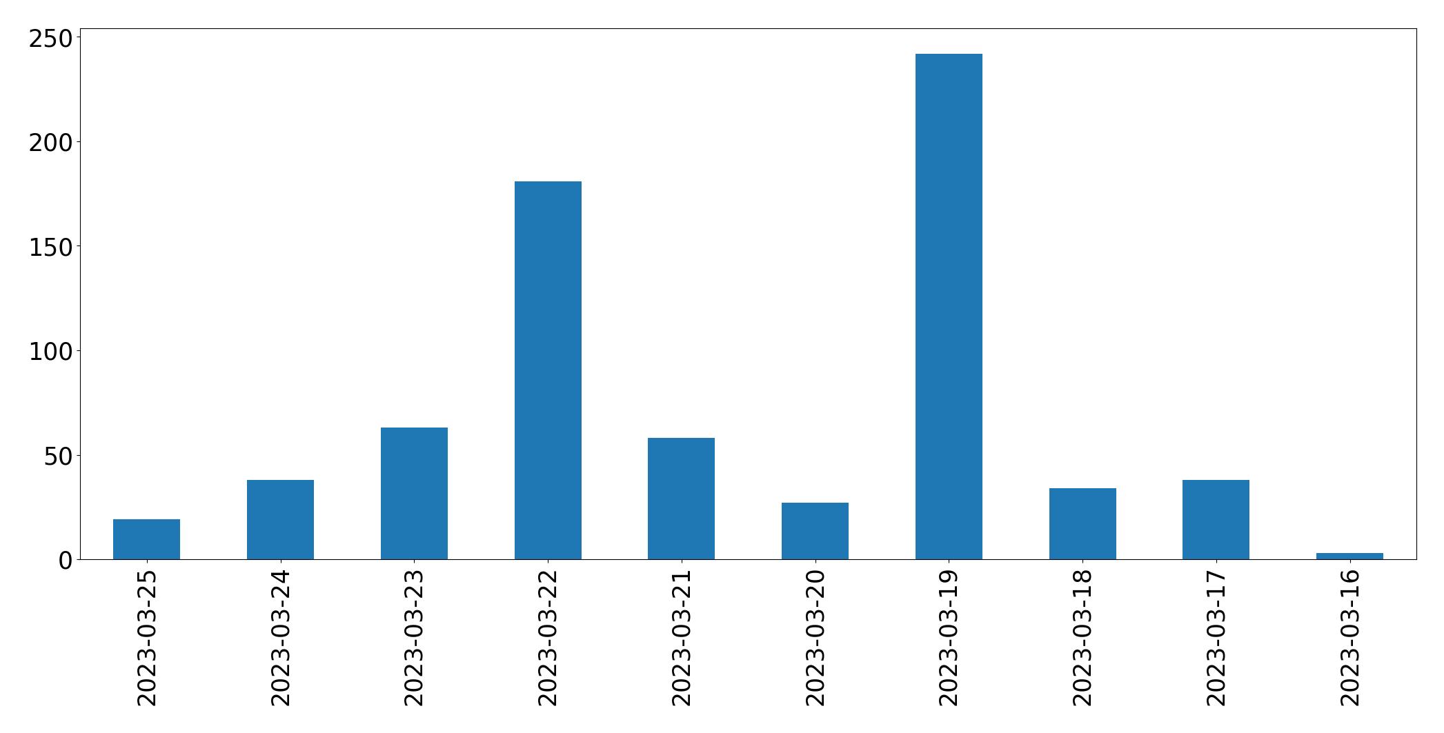 Gráfico de tweets por dia