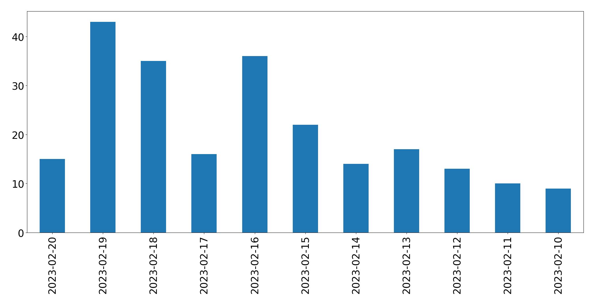Grafik tweet per hari