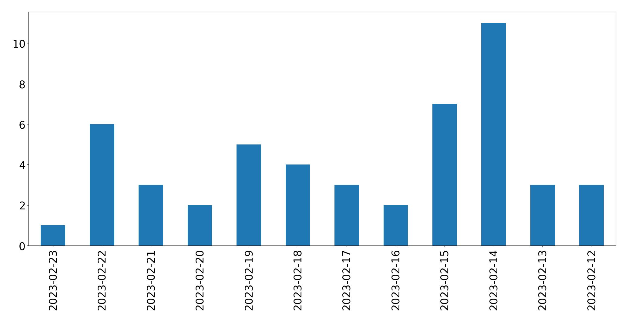 Gráfico de tweets por dia