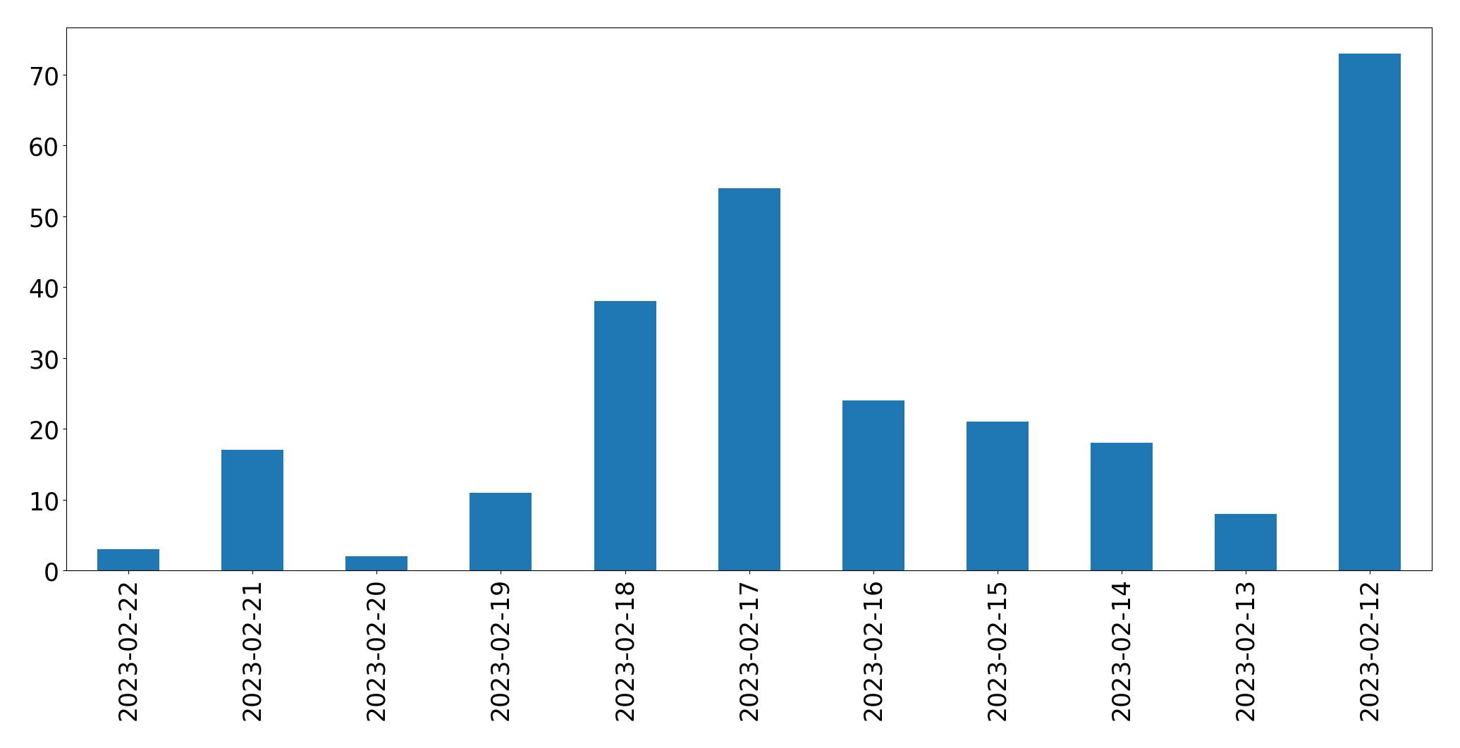 Gráfico de tweets por dia
