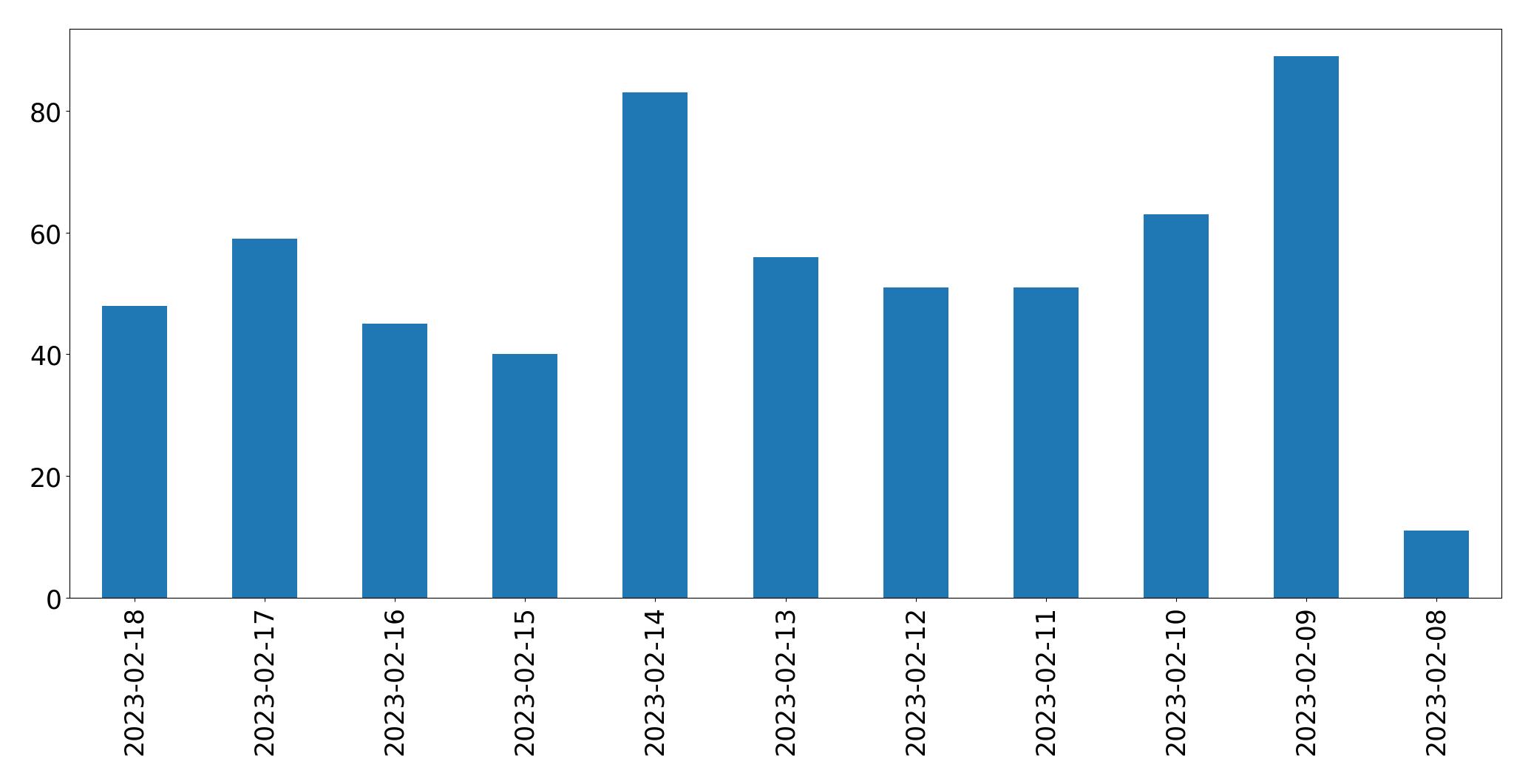 Gráfico de tweets por dia