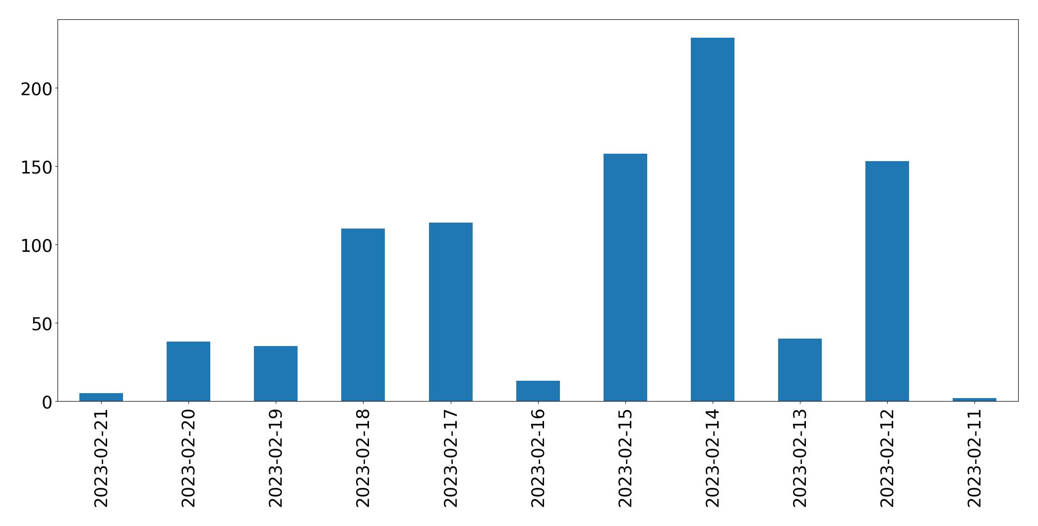Gráfico de tweets por dia