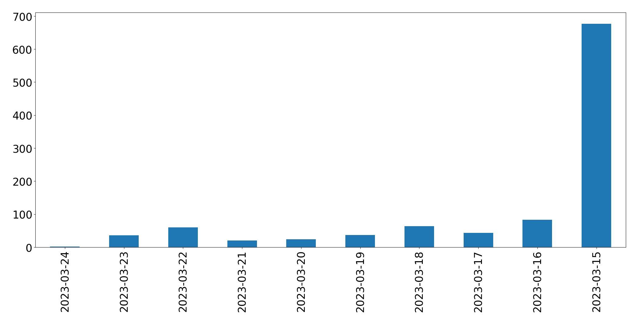 Gráfico de tweets por dia