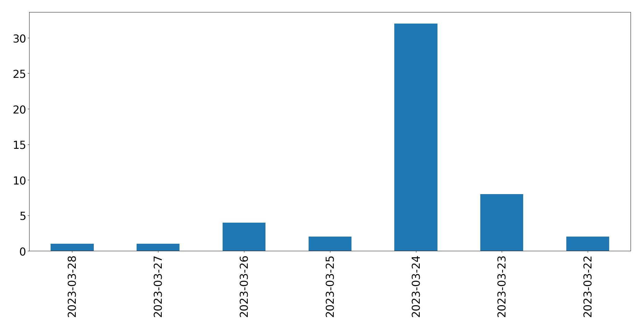 Tweets per day chart