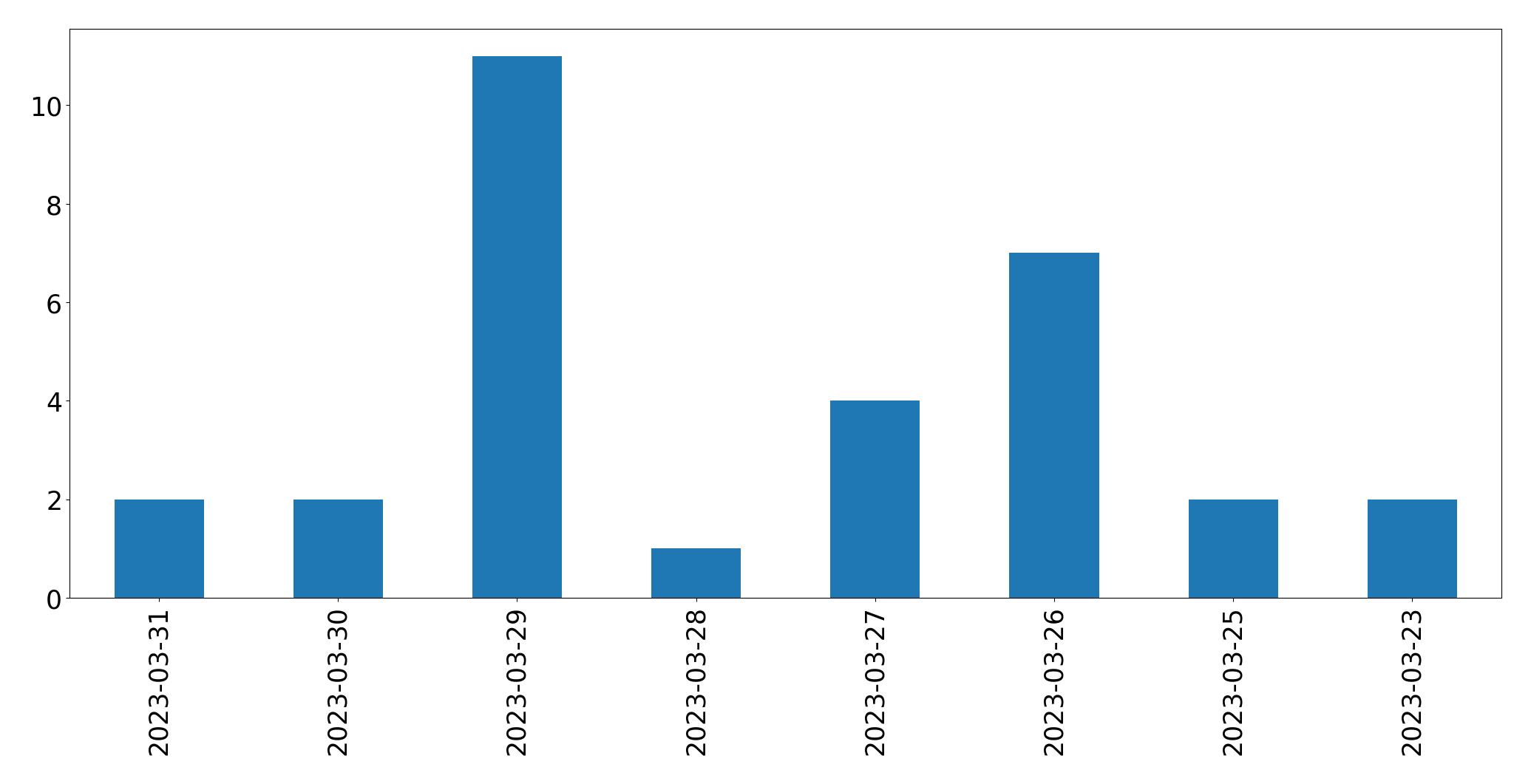 Gráfico de tweets por dia