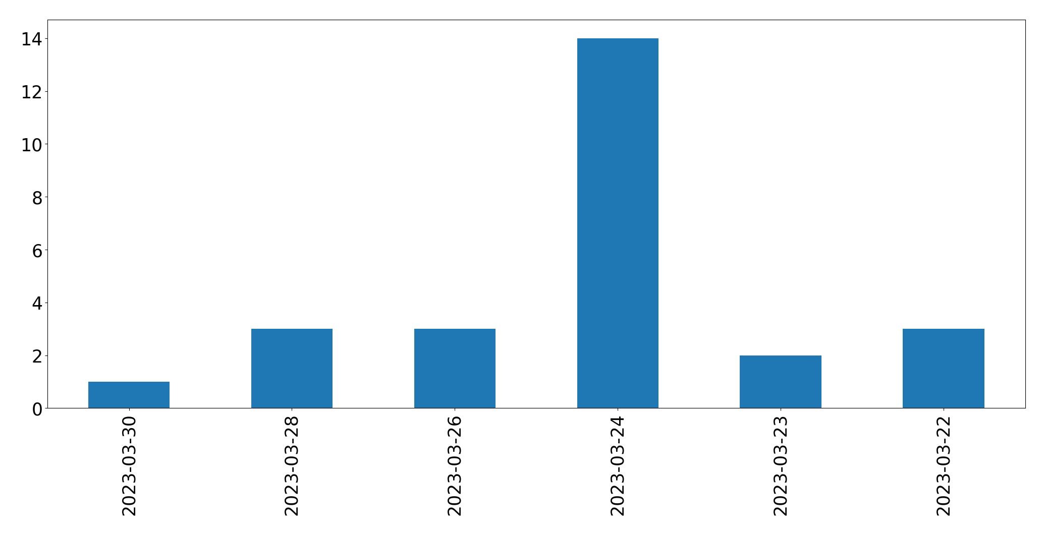 Gráfico de tweets por dia