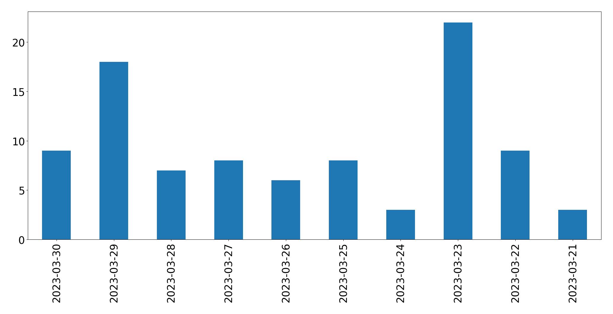 Gráfico de tweets por dia