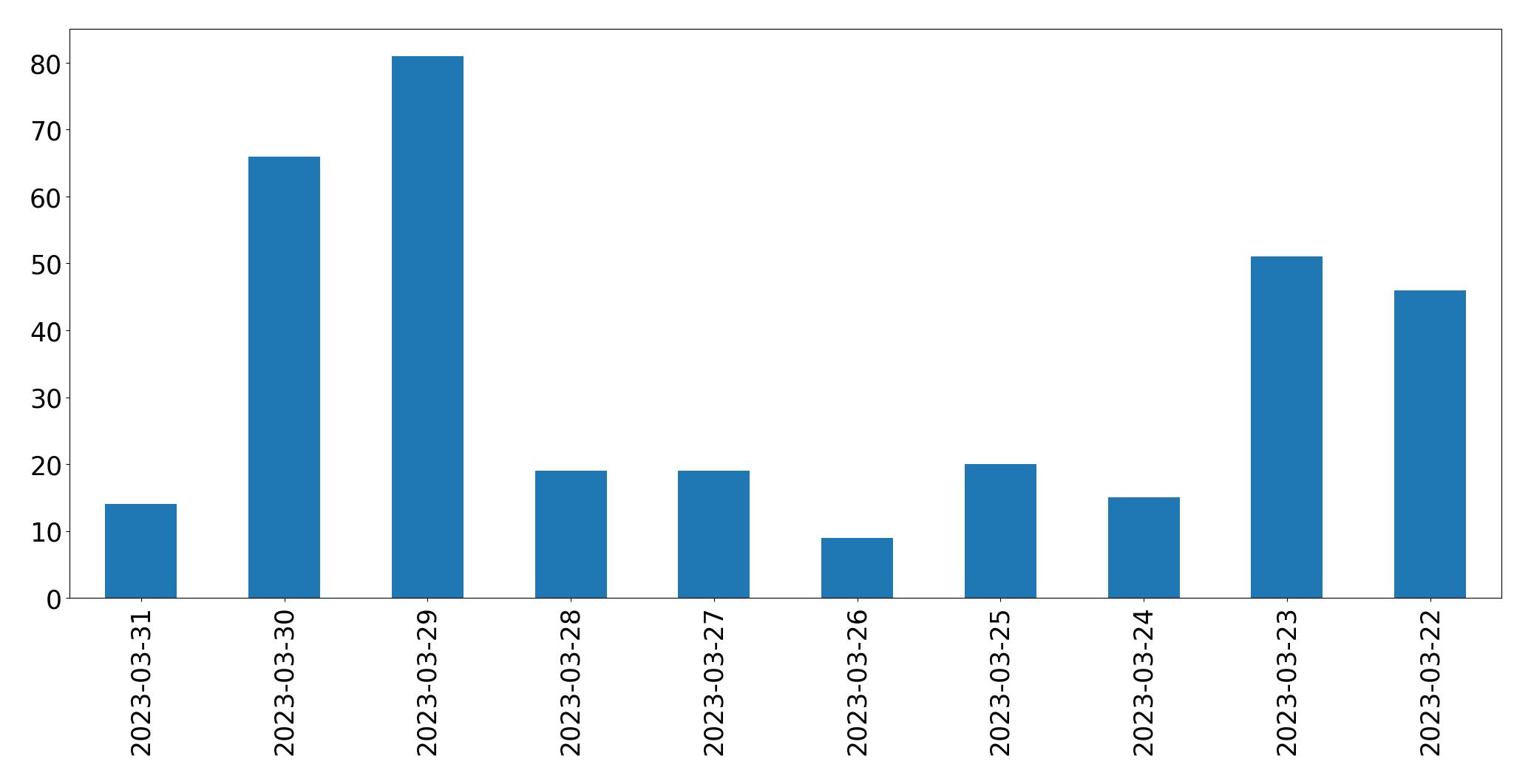 Grafik tweet per hari