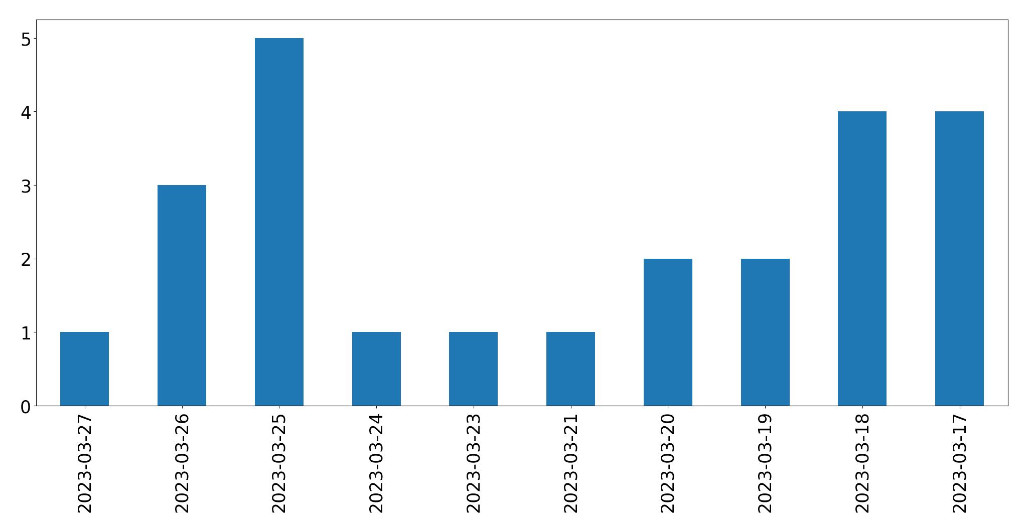 Tweets per day chart