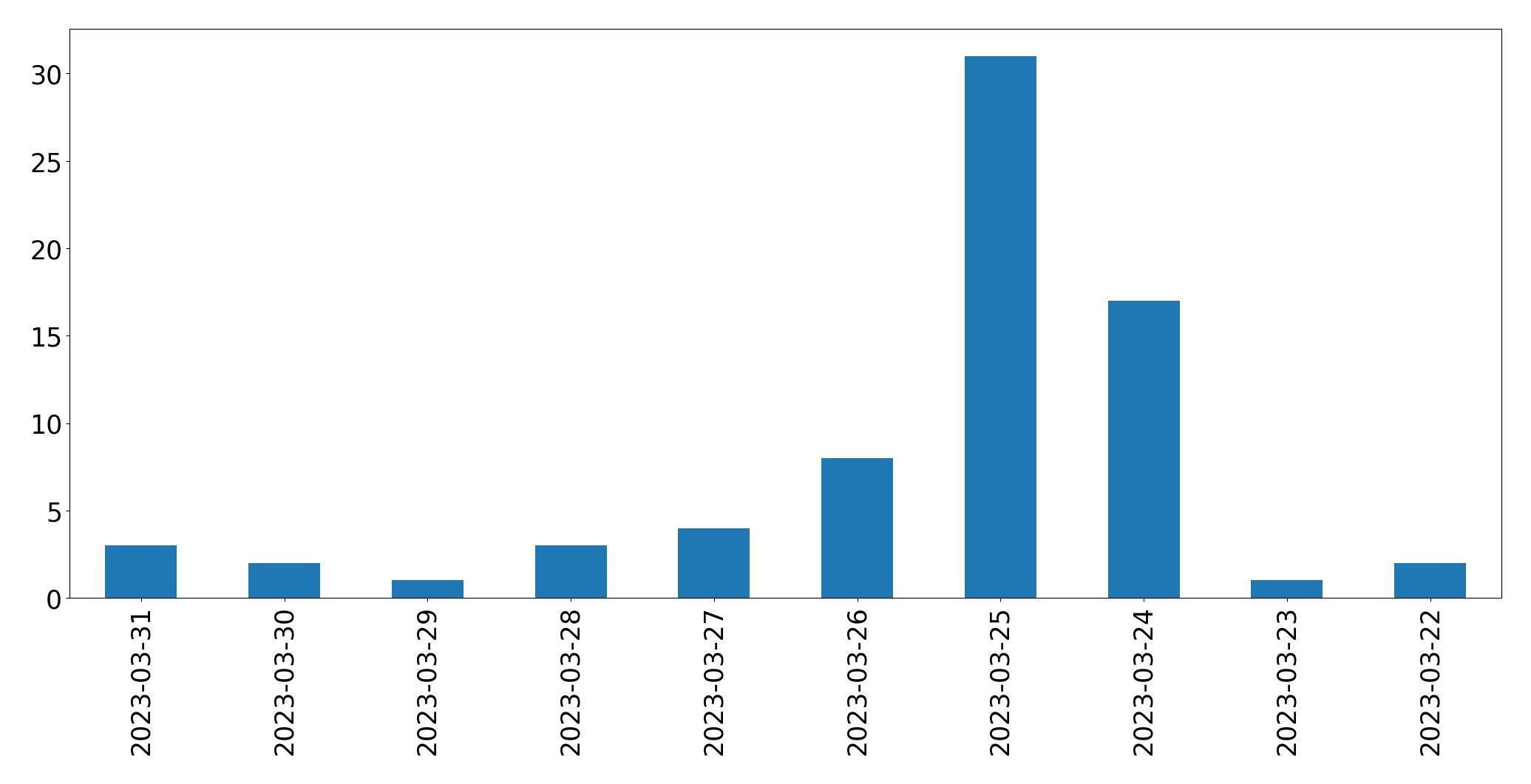 Gráfico de tweets por dia