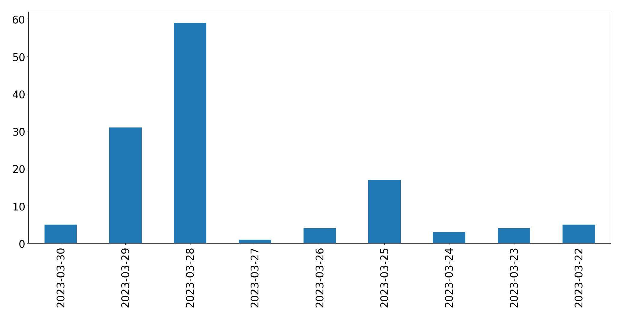 Gráfico de tweets por dia