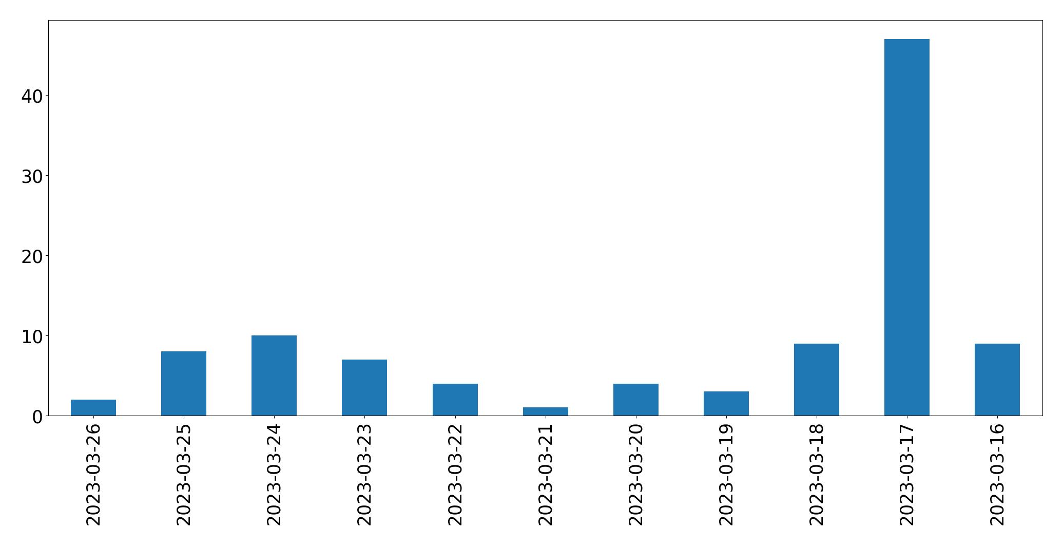 Gráfico de tweets por dia