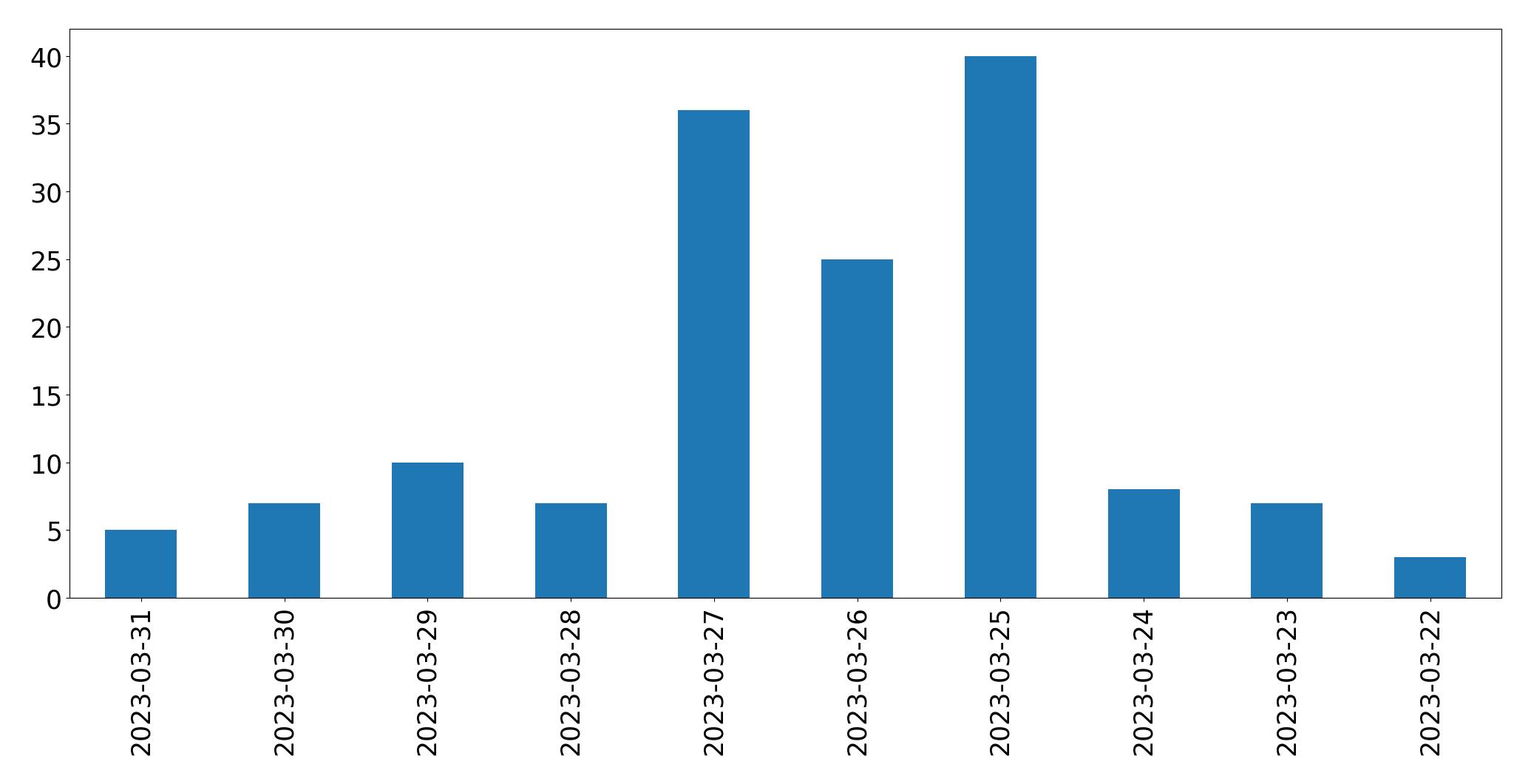 Gunluk tweet grafigi