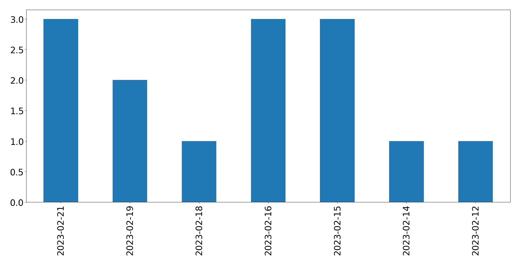 Gráfico de tweets por dia