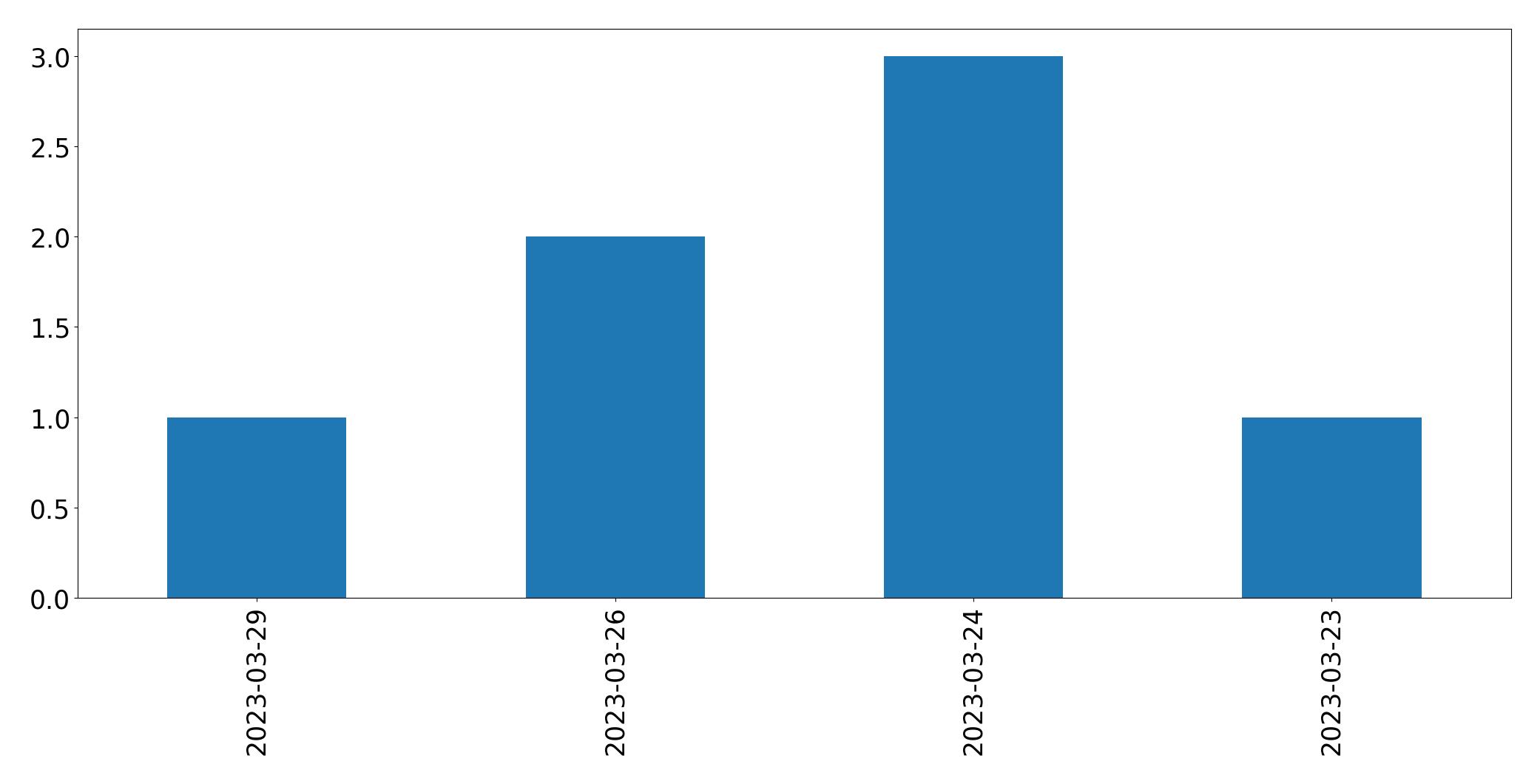 Tweets per day chart
