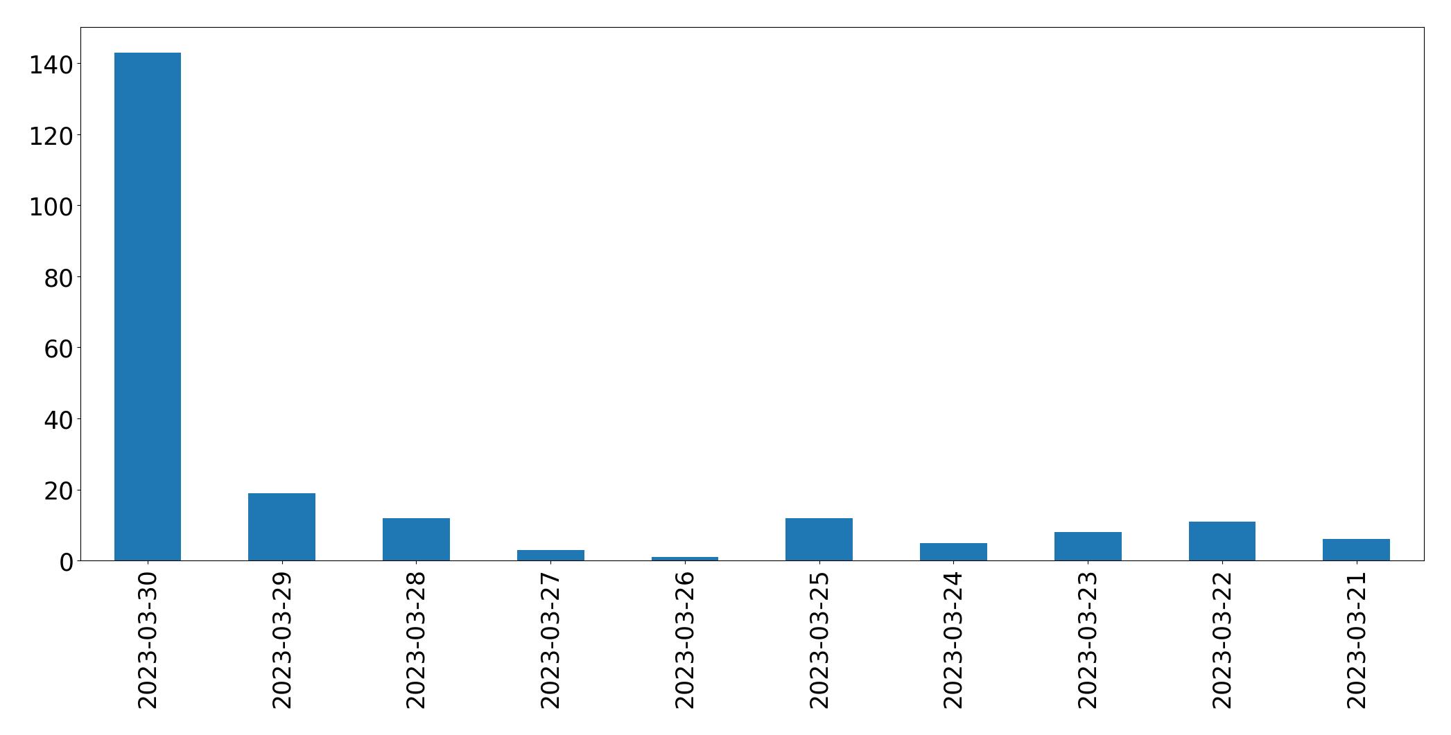 Gráfico de tweets por dia