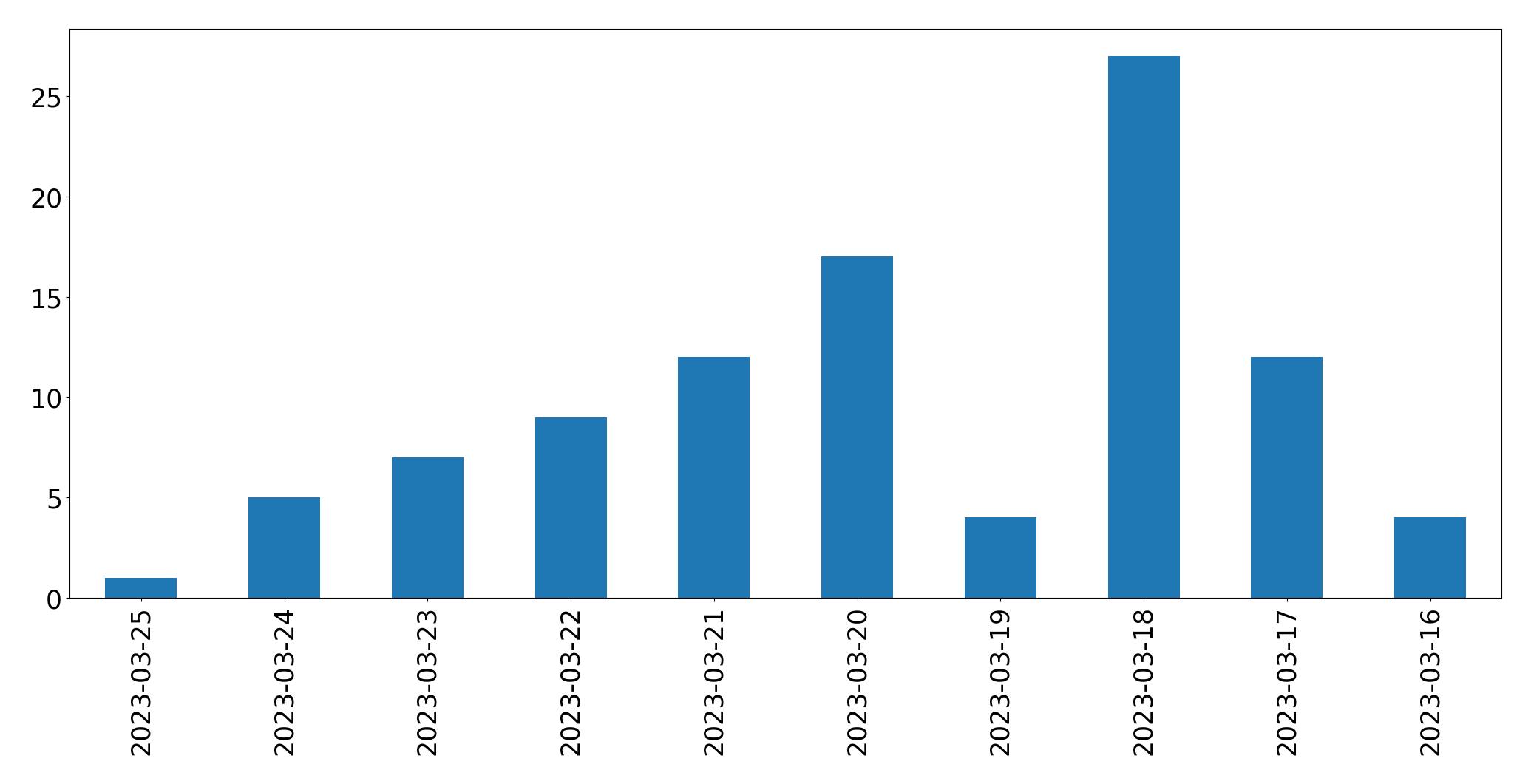 Gráfico de tweets por dia