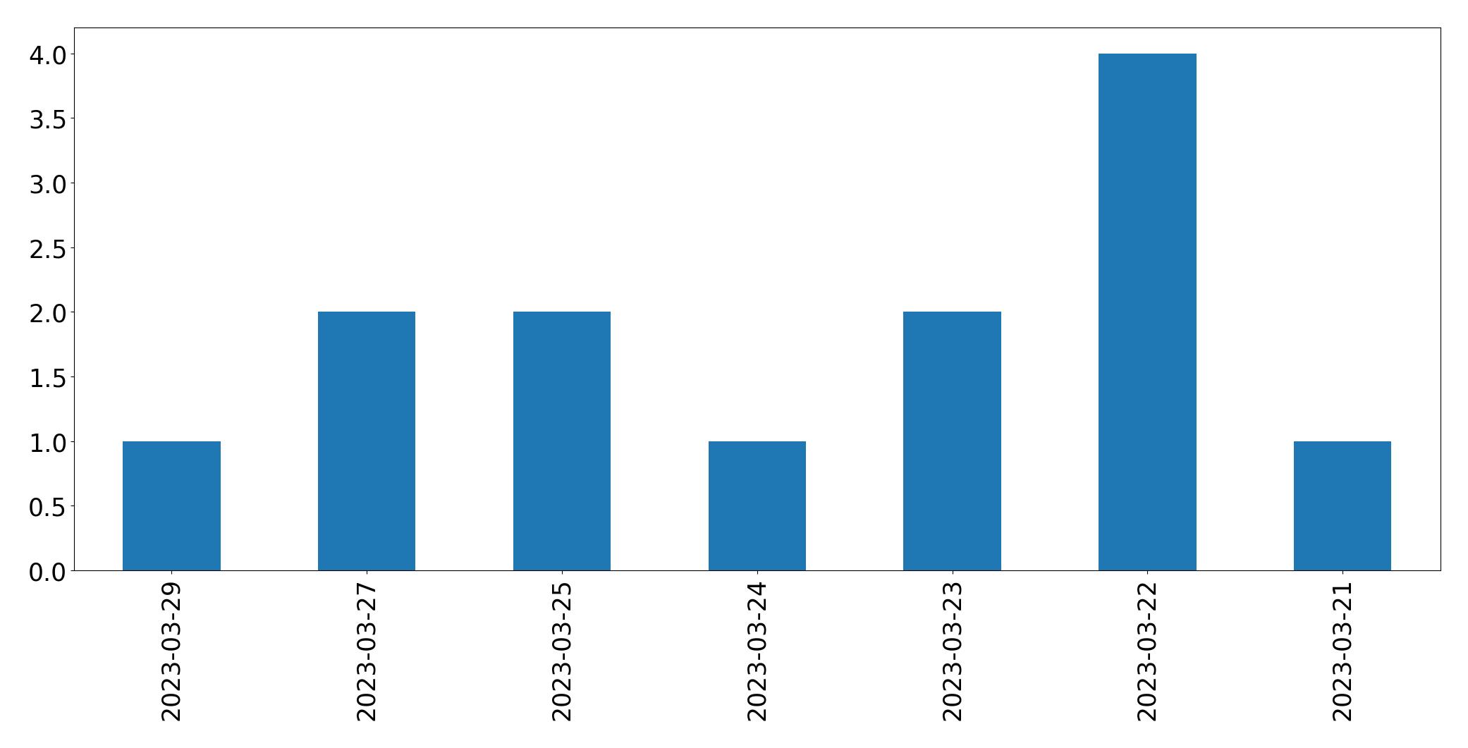 Gráfico de tweets por dia
