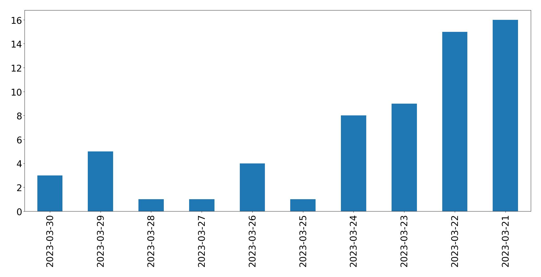 Gráfico de tweets por dia