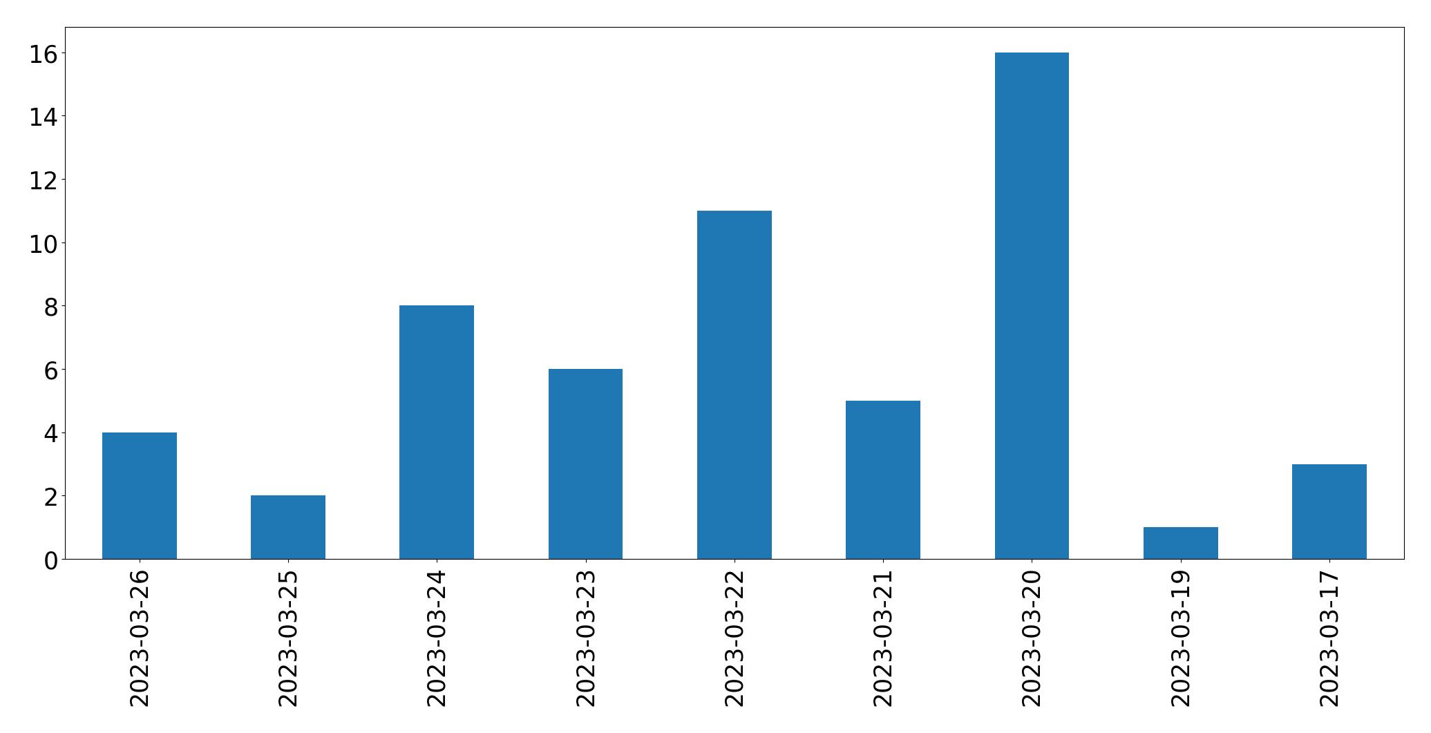 Gráfico de tweets por dia