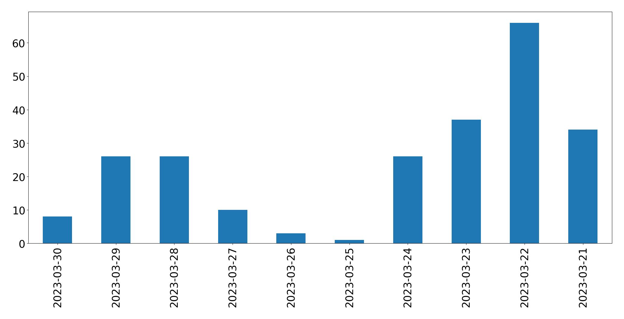 Gunluk tweet grafigi