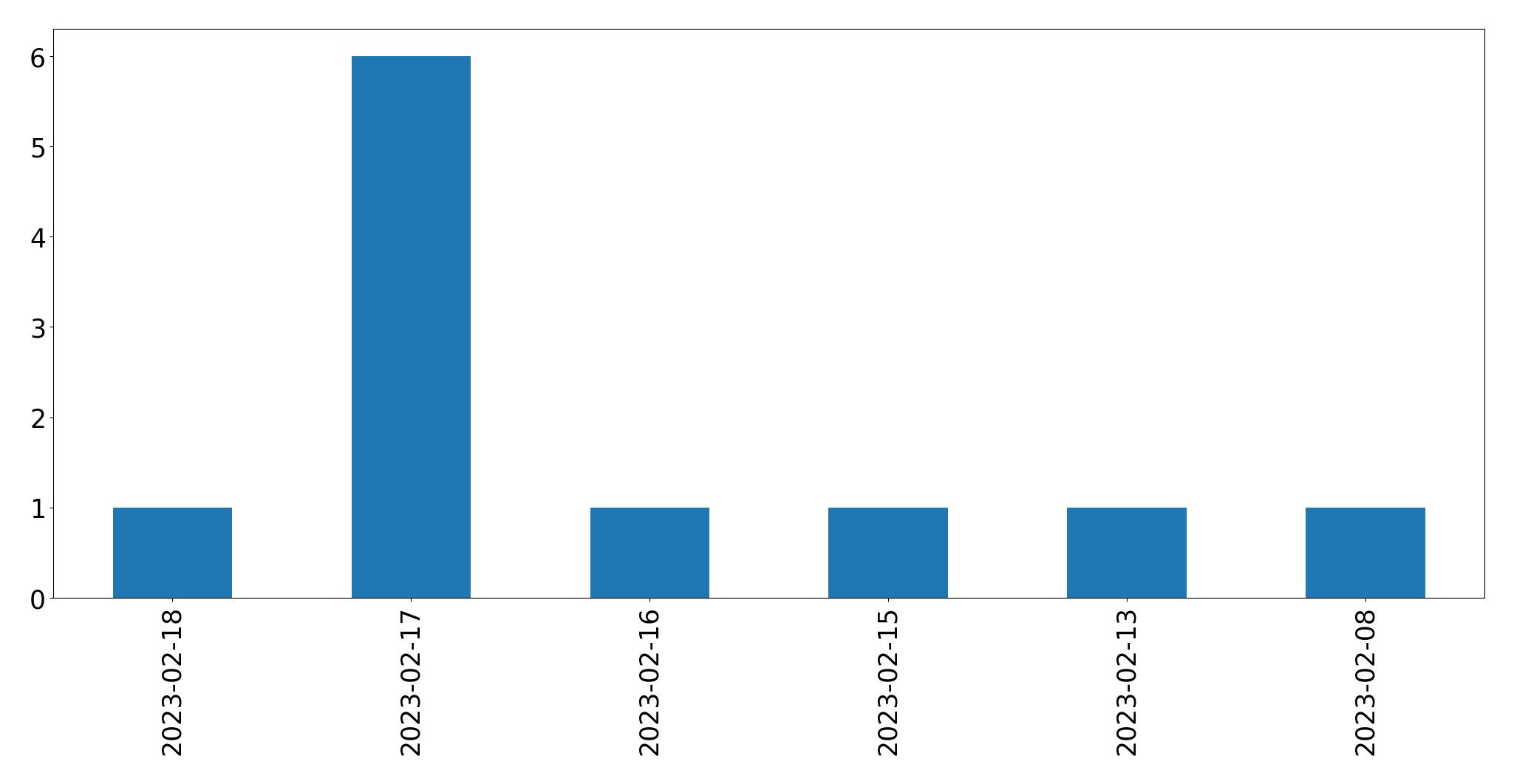 Grafik tweet per hari