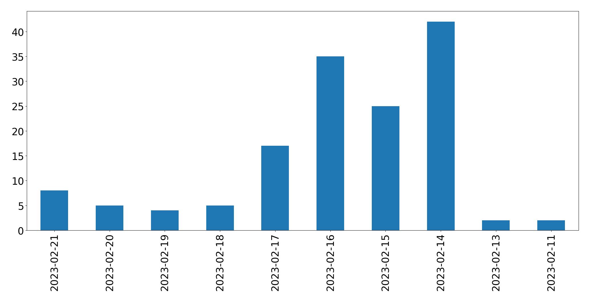 Gráfico de tweets por dia