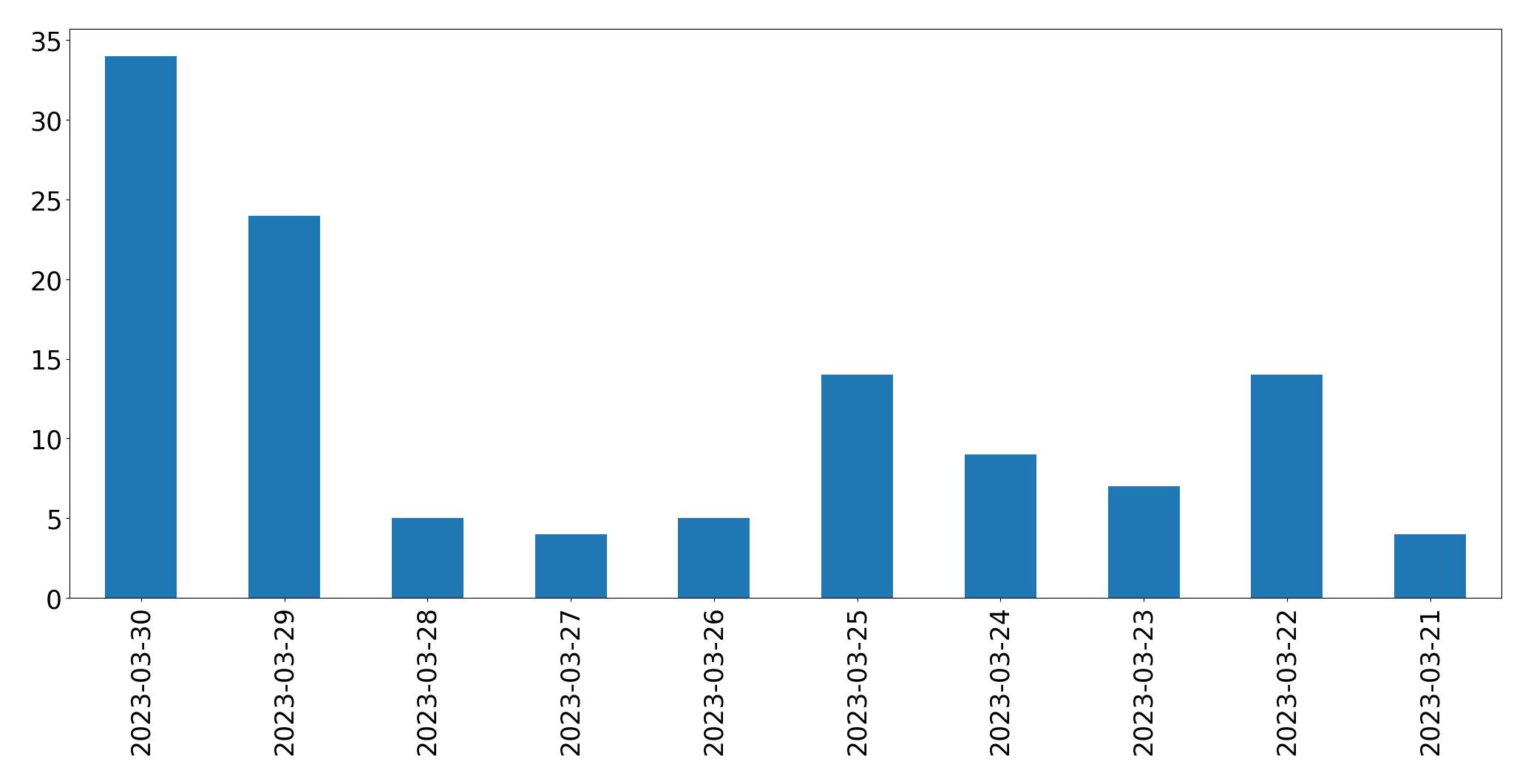 Gráfico de tweets por dia