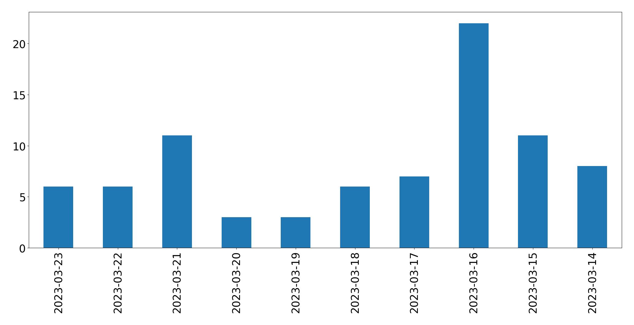 Tweets per day chart