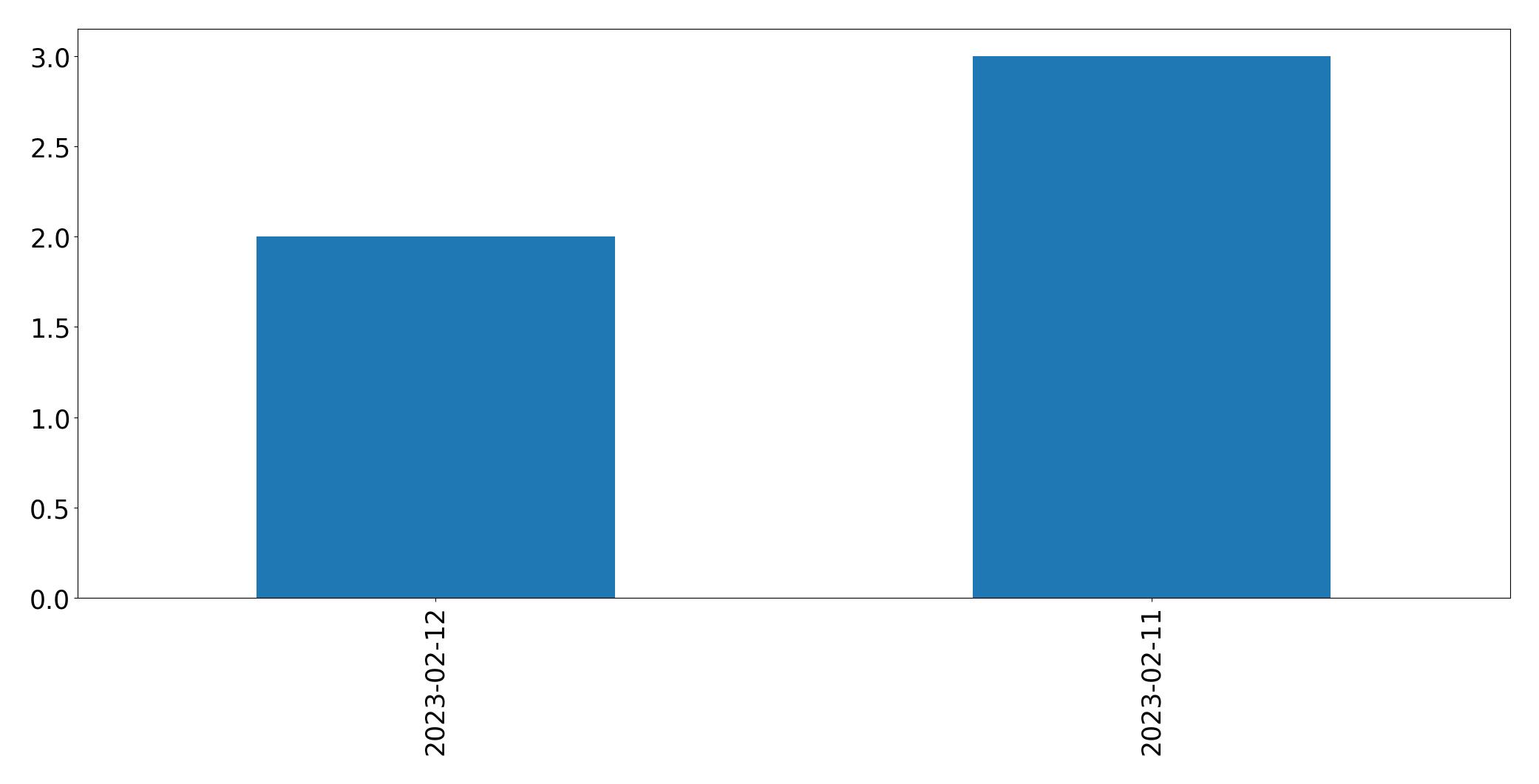 Tweets per day chart