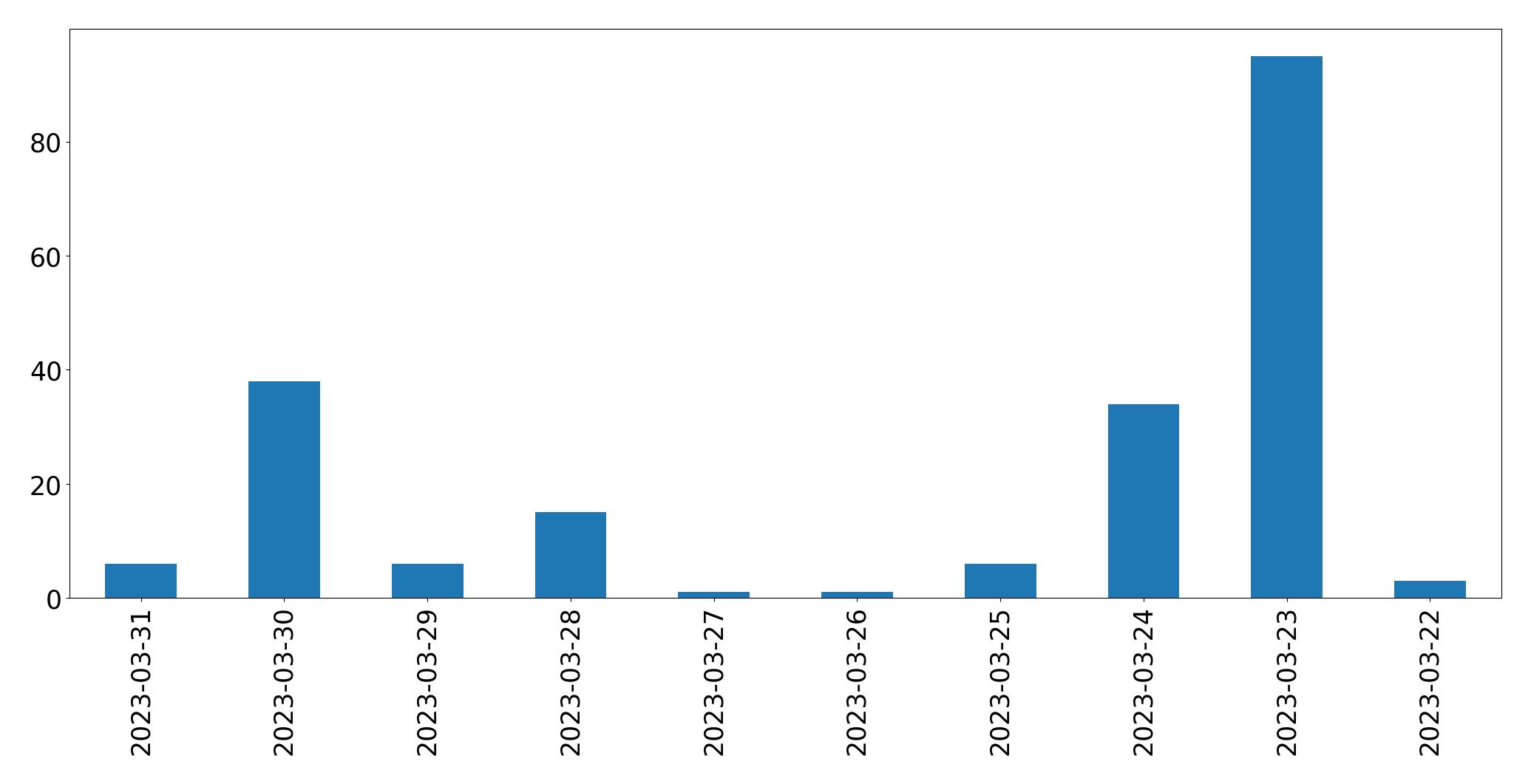 Tweets per day chart