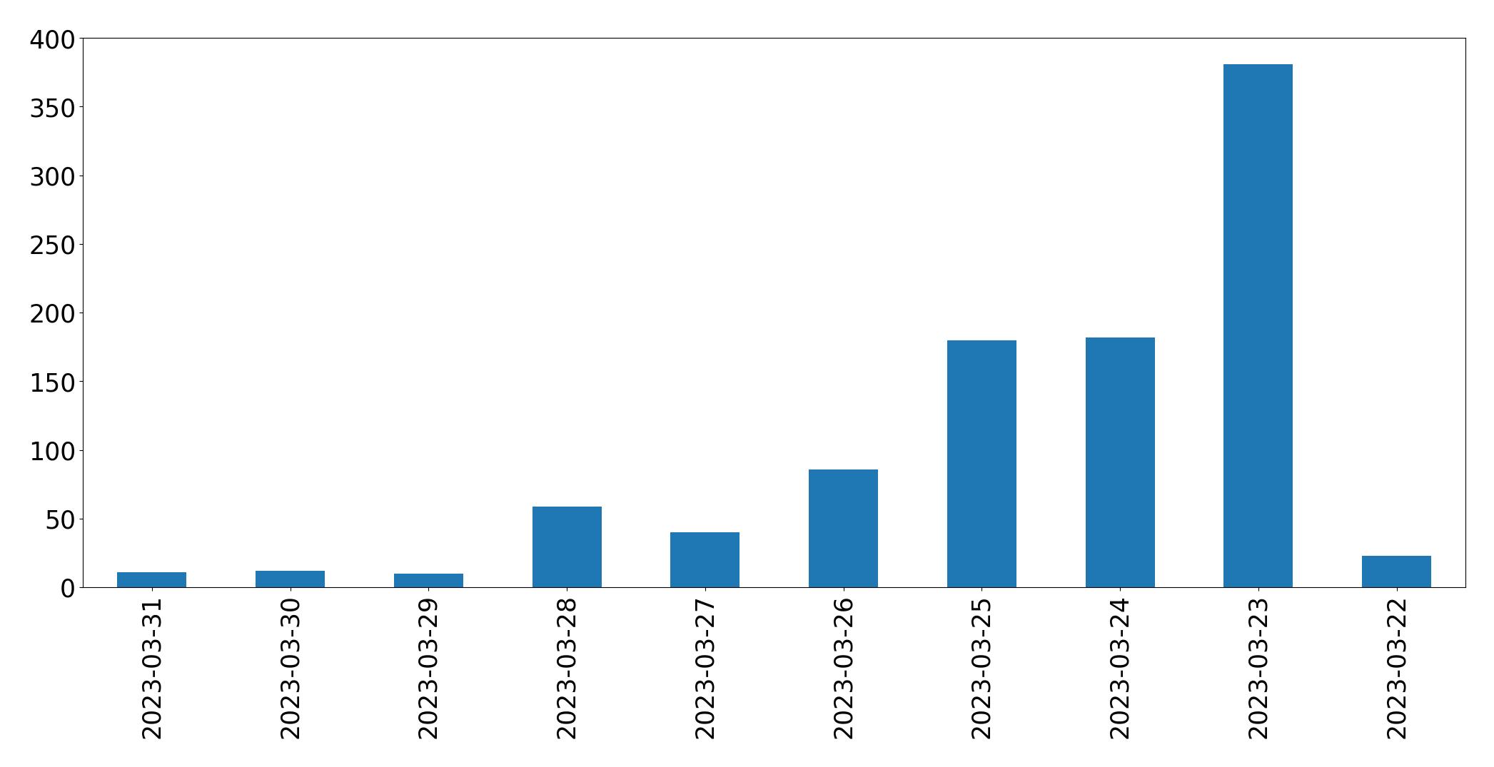 Gráfico de tweets por dia