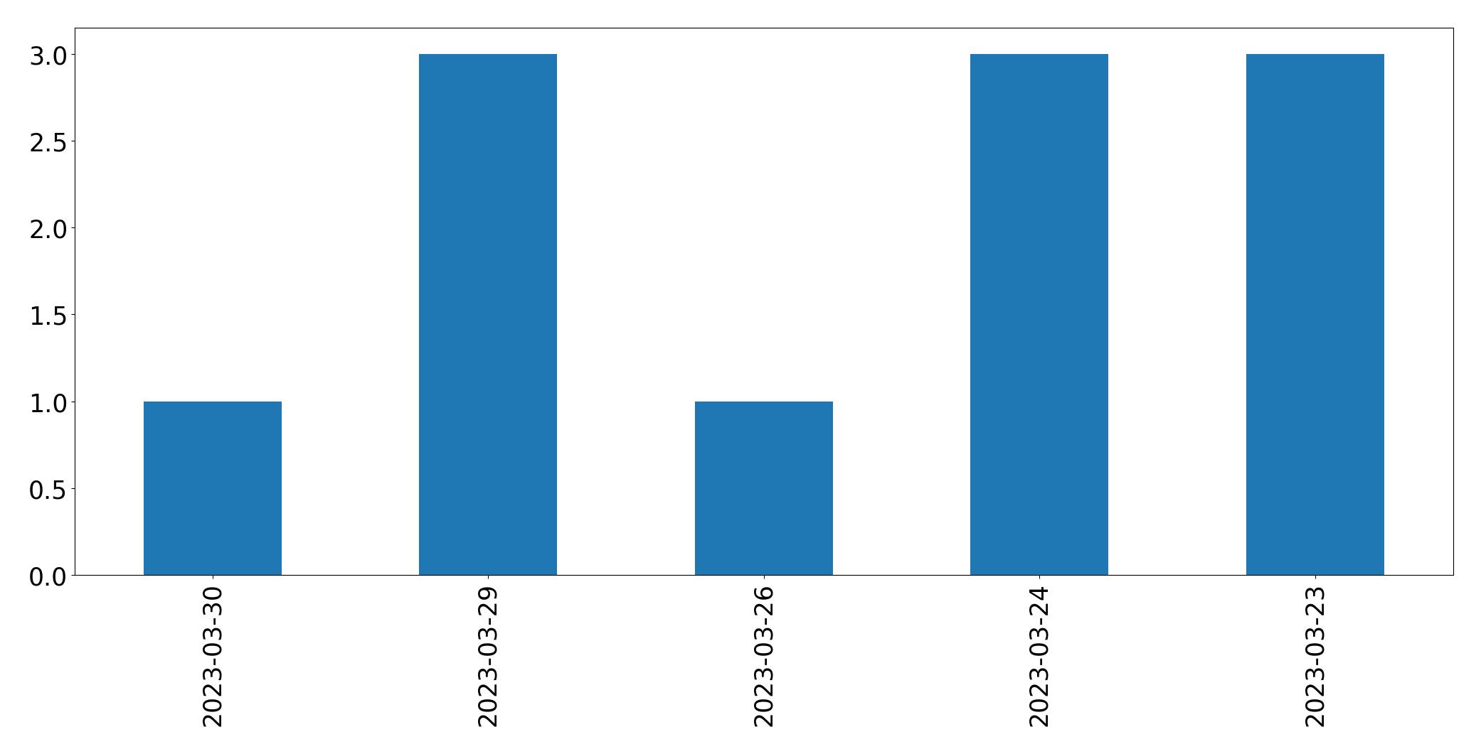 Gráfico de tweets por dia