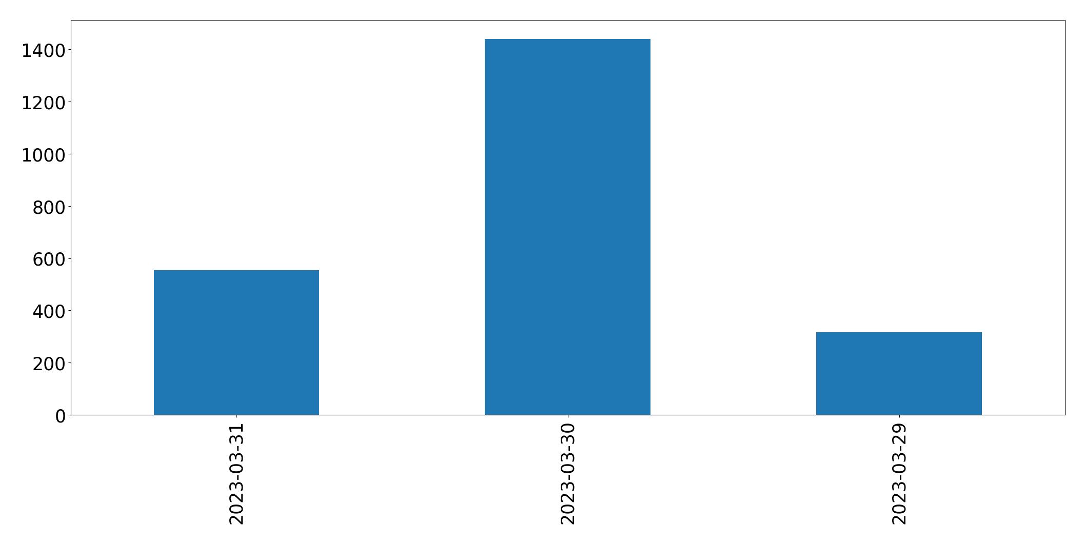 Gunluk tweet grafigi