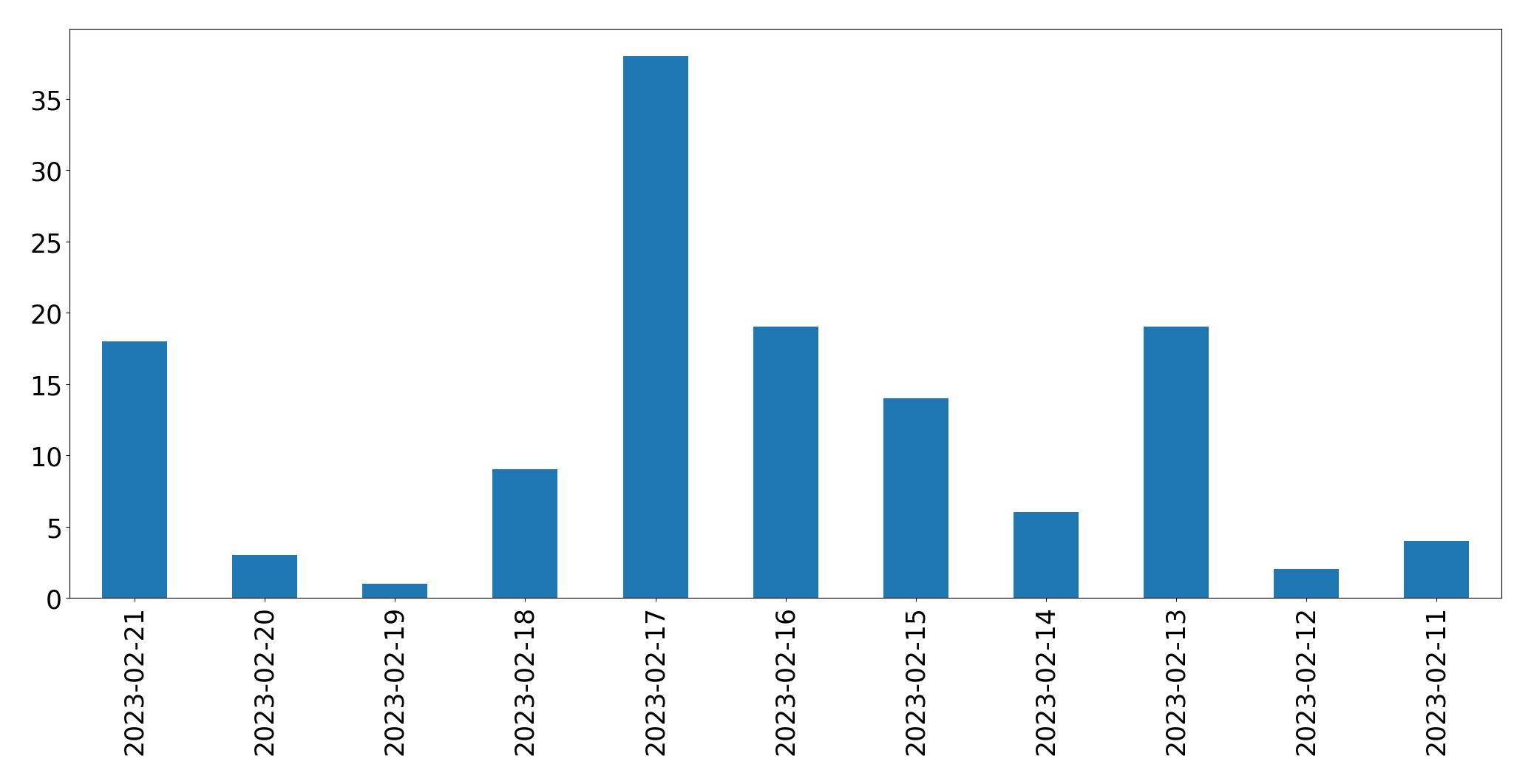 Gráfico de tweets por dia