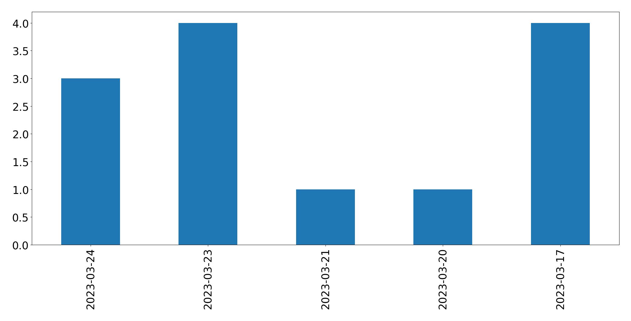 Gráfico de tweets por dia