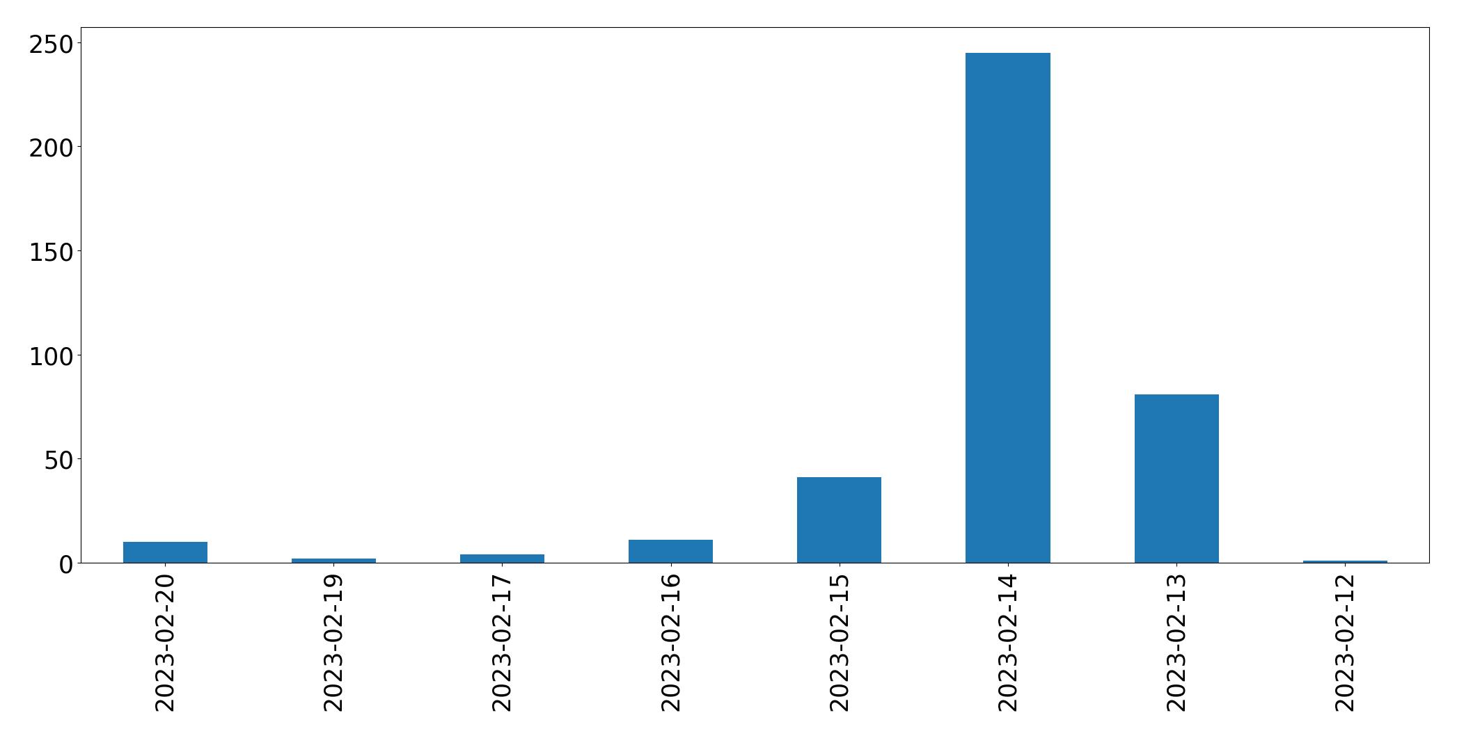 Gráfico de tweets por dia