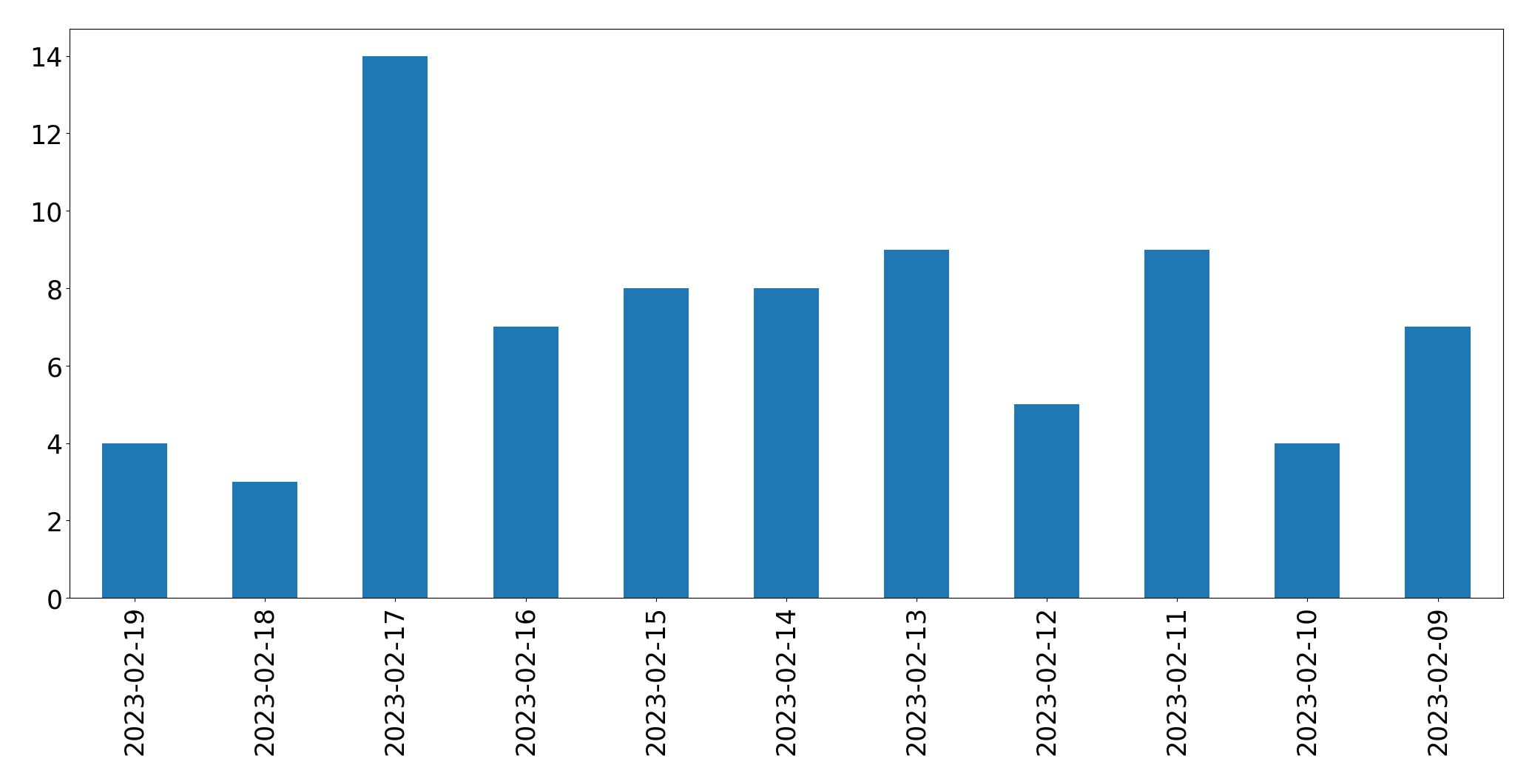 Grafik tweet per hari