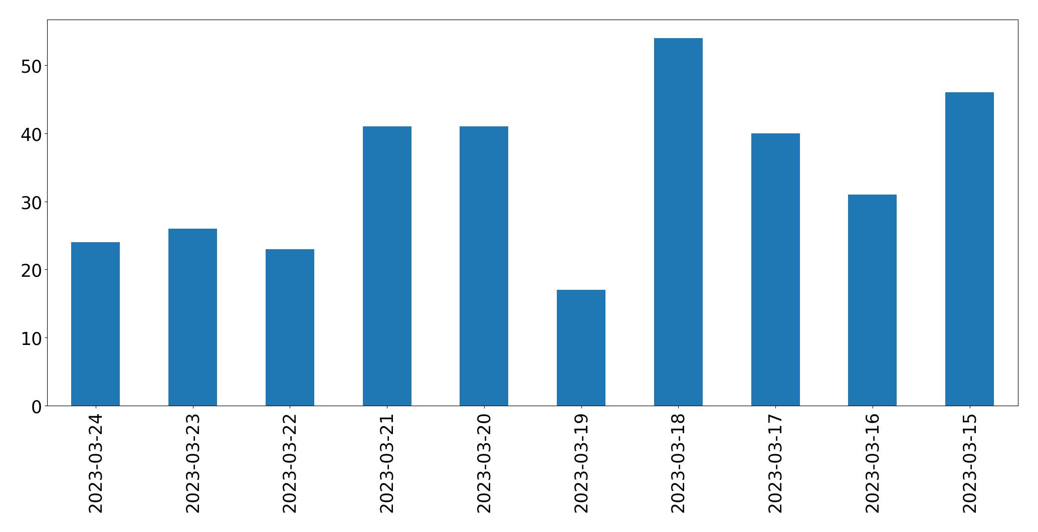Gunluk tweet grafigi