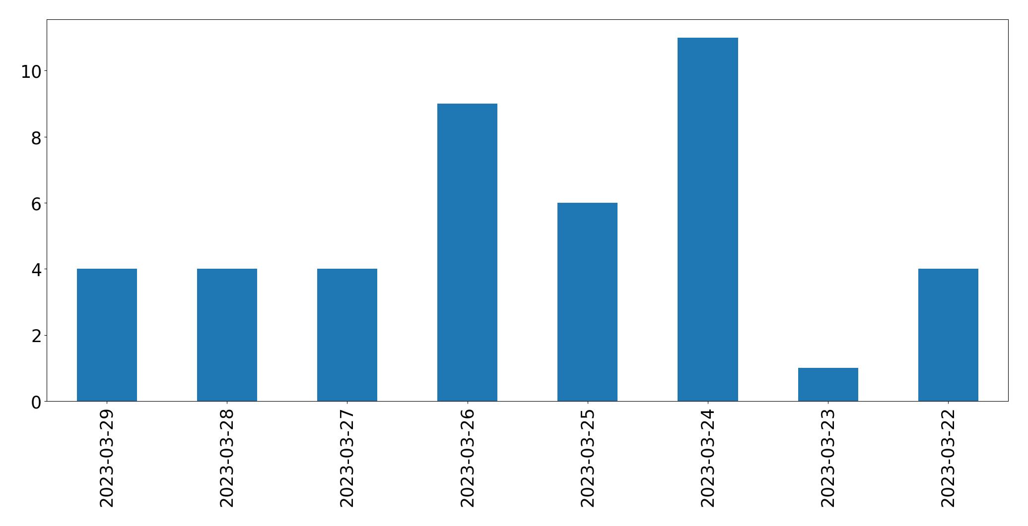 Tweets per day chart