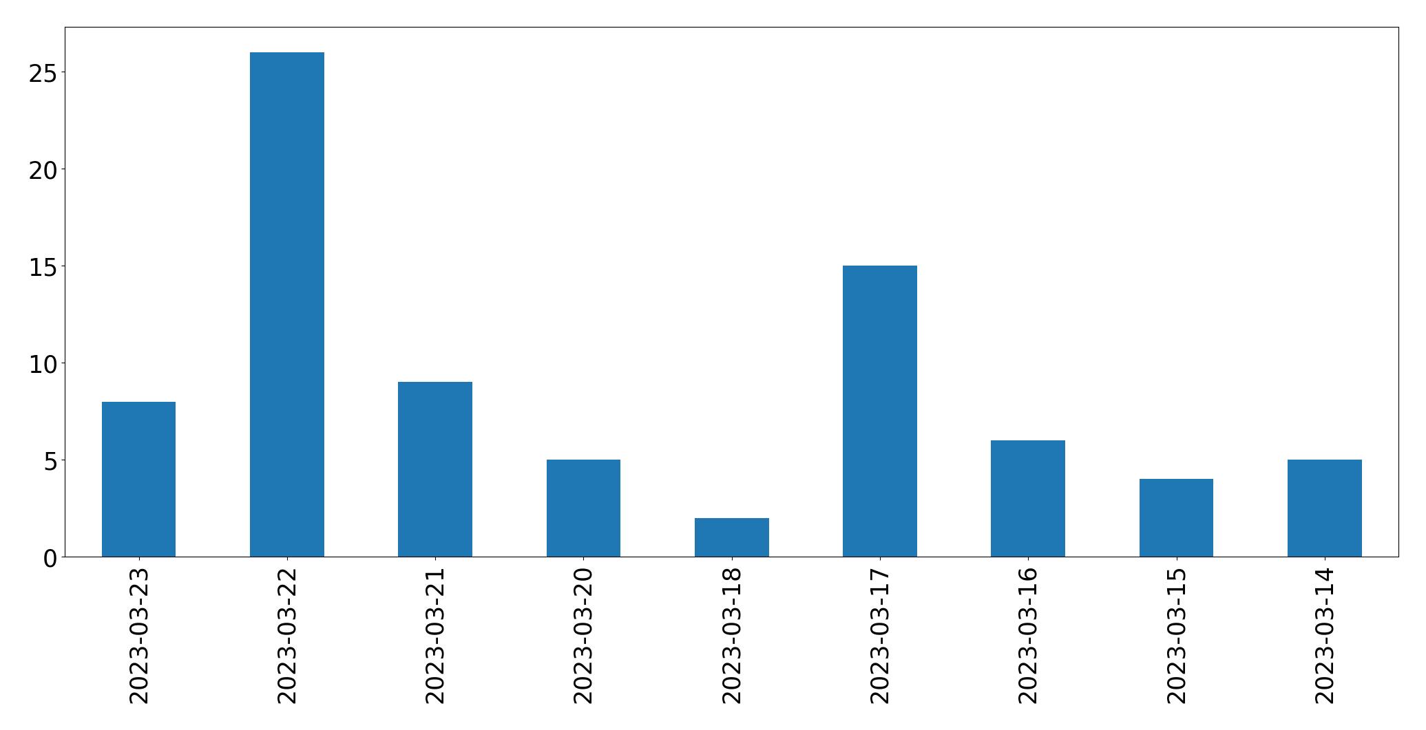 Gunluk tweet grafigi