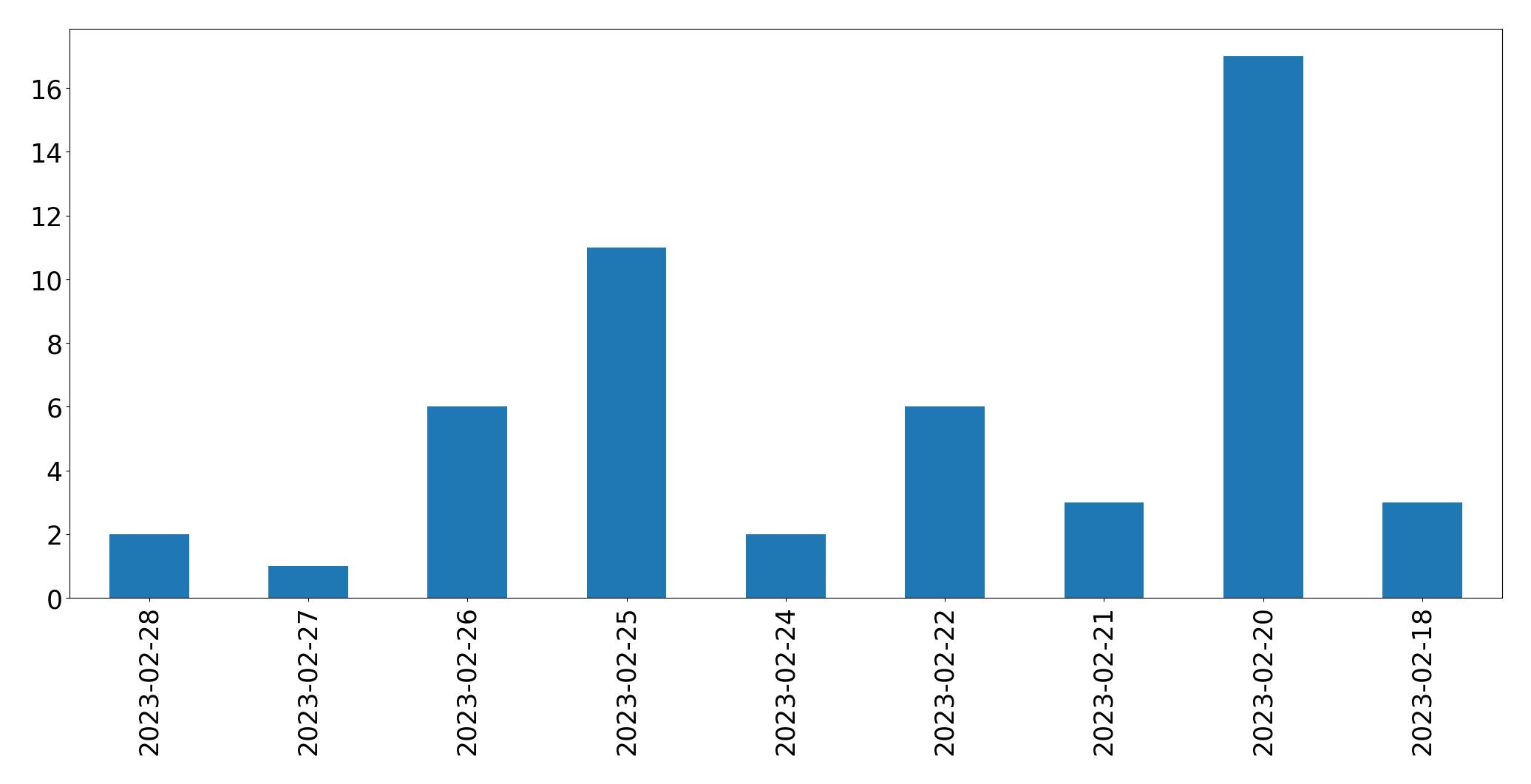Gráfico de tweets por dia