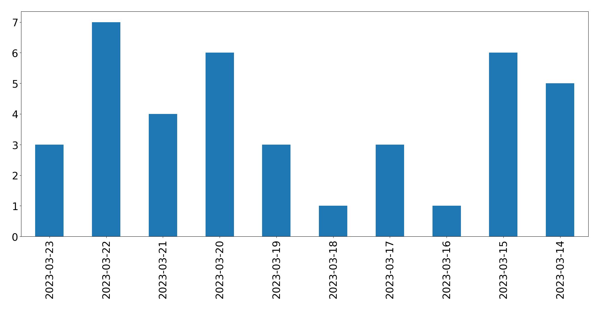 Gráfico de tweets por dia
