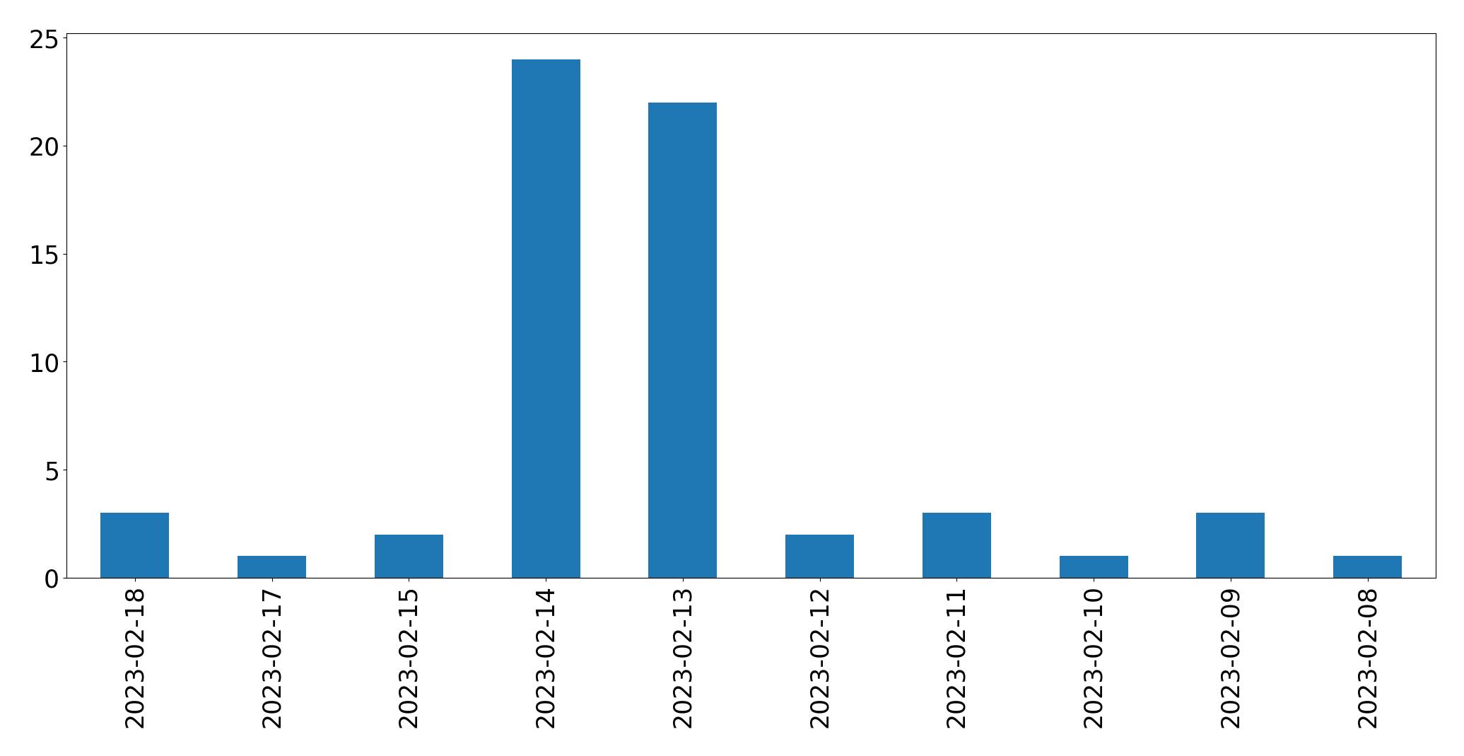 Grafik tweet per hari