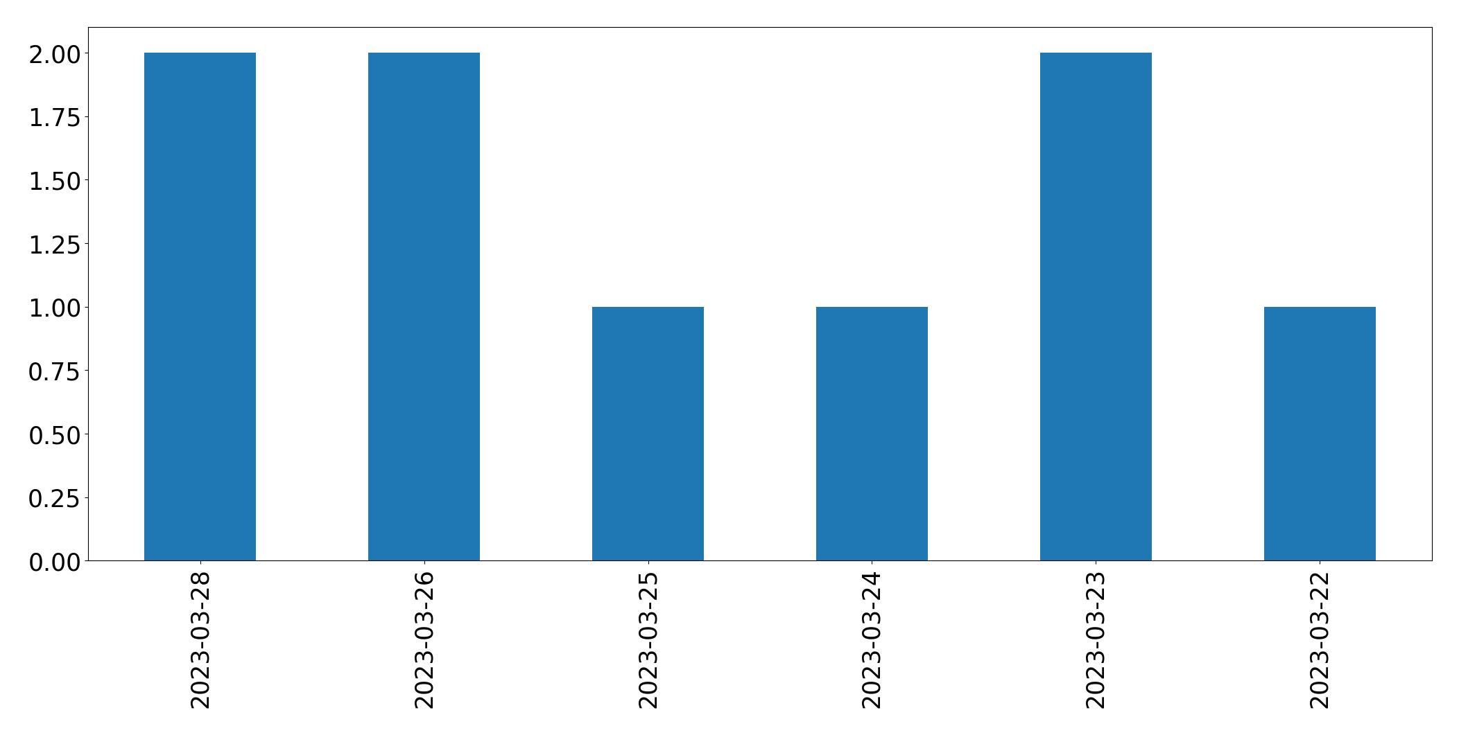 Tweets per day chart
