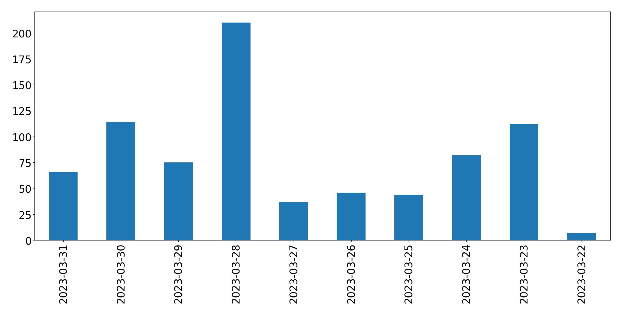 Gráfico de tweets por dia