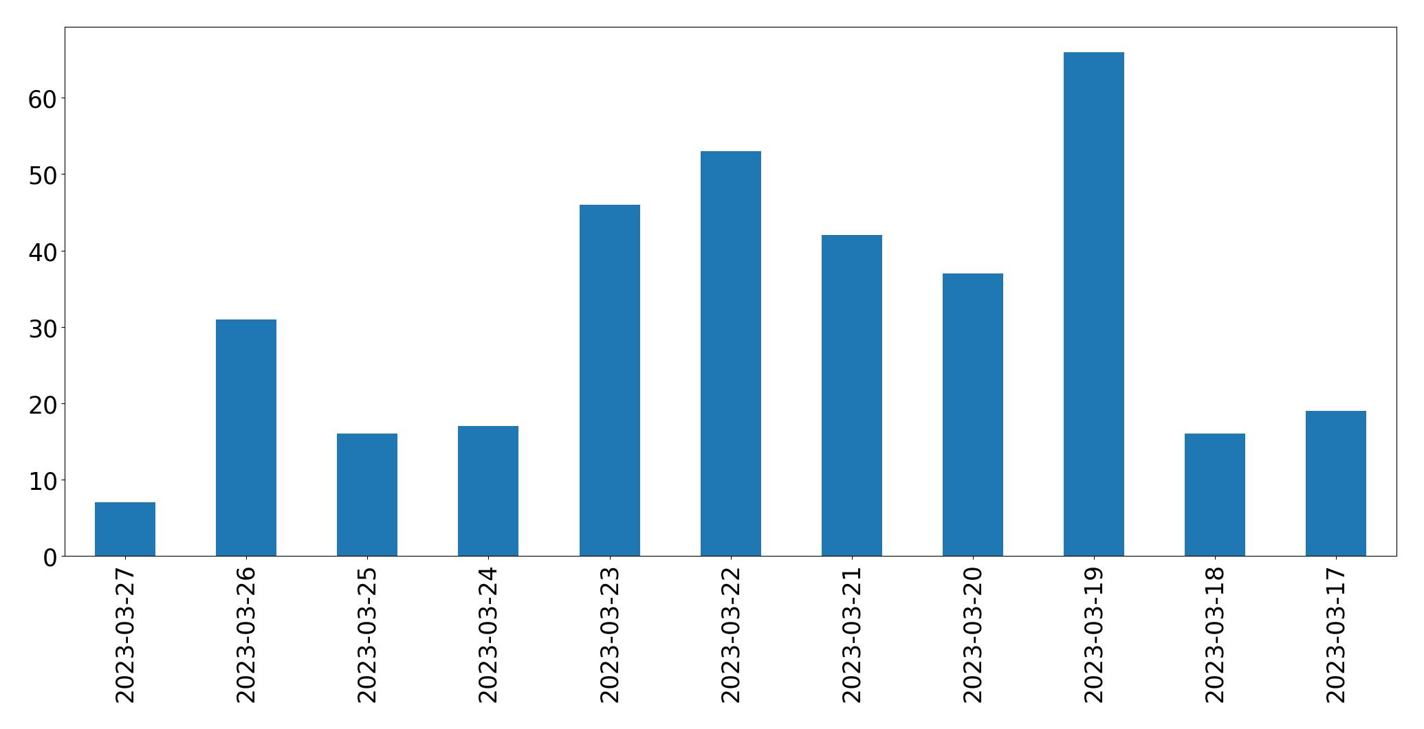 Gráfico de tweets por dia