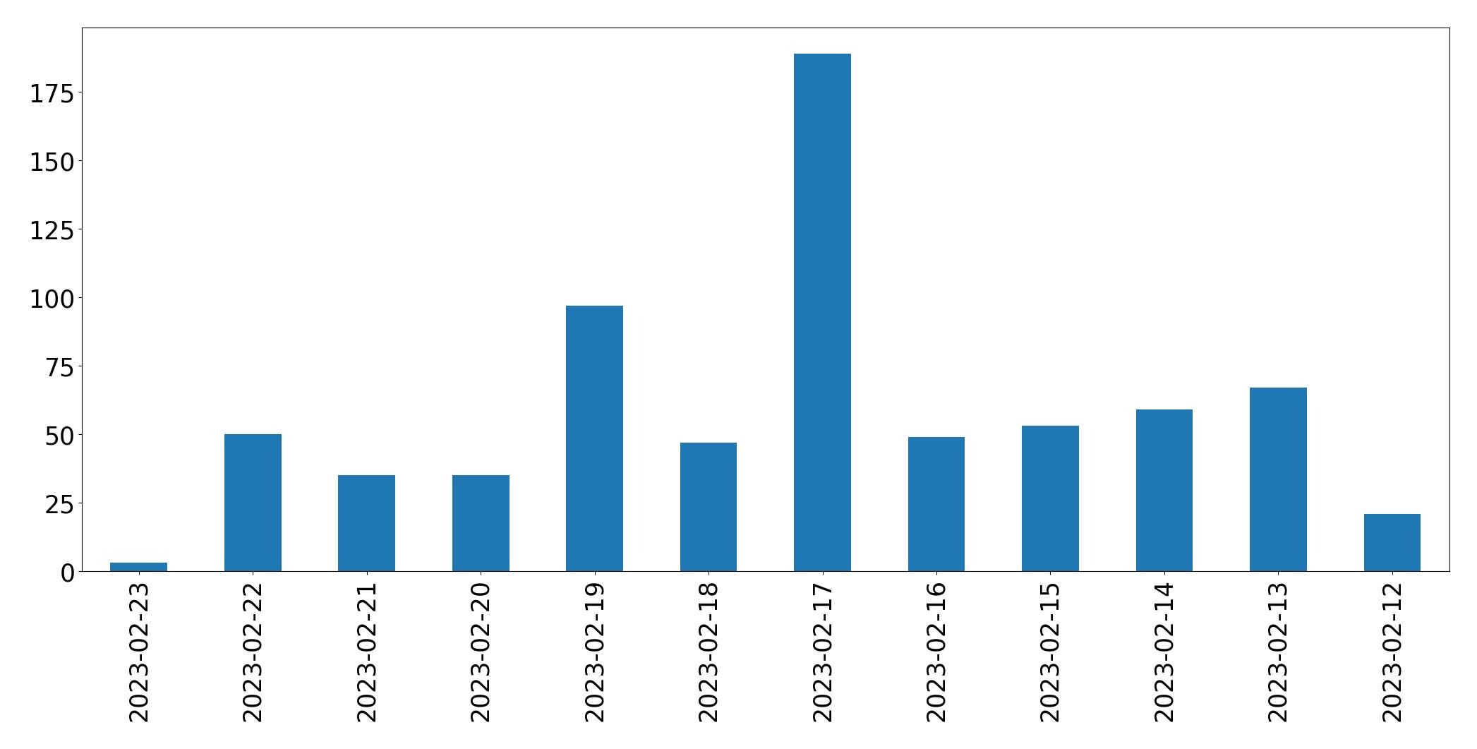 Gráfico de tweets por dia