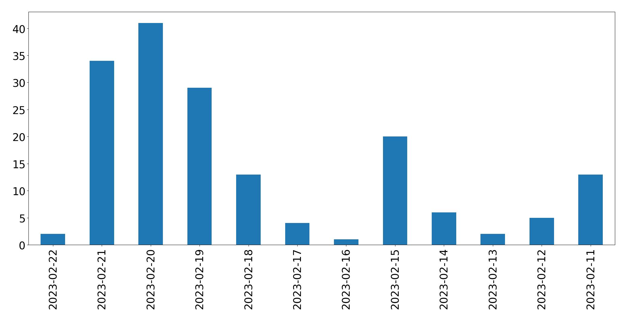 Gráfico de tweets por dia