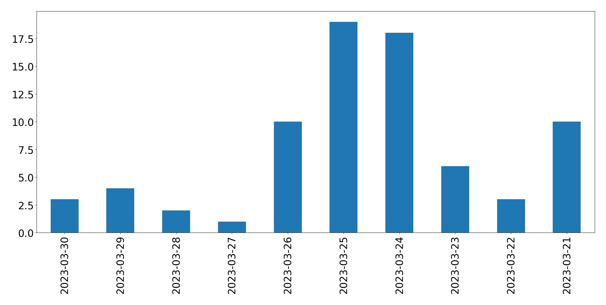 Gráfico de tweets por dia
